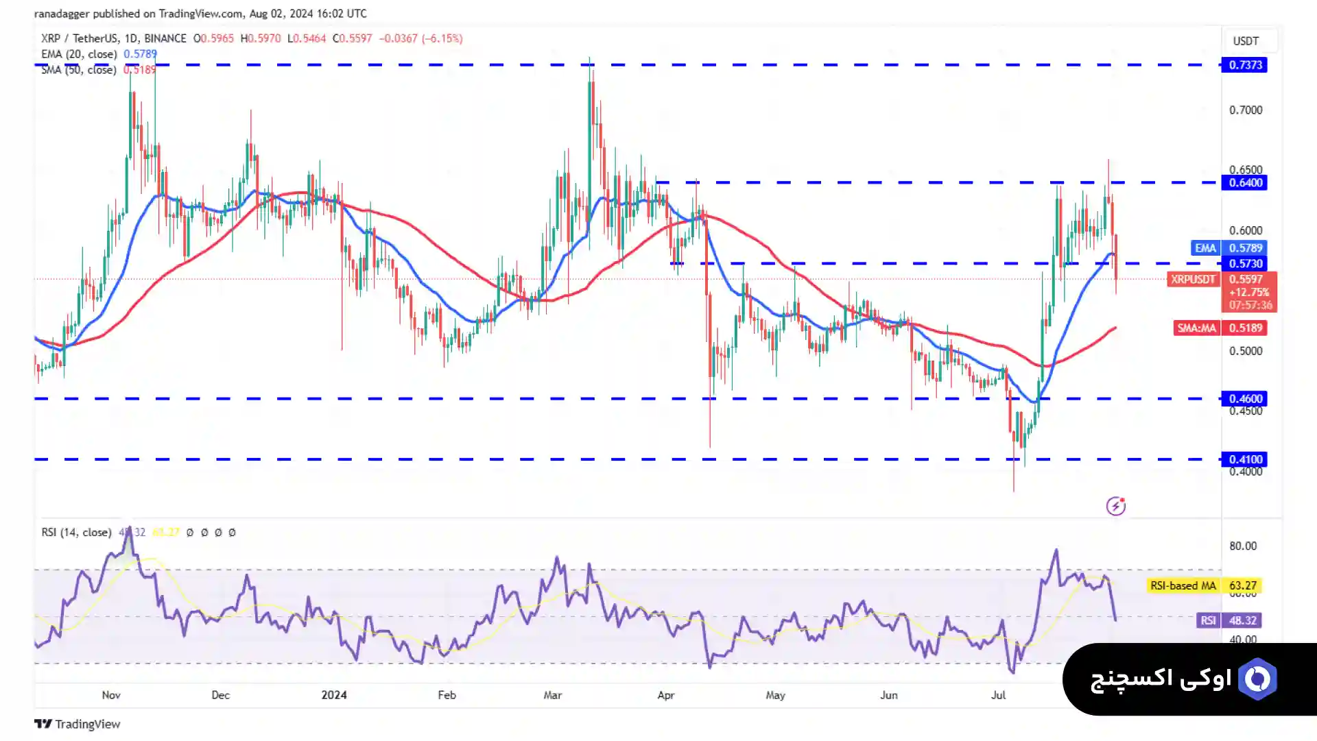 تحلیل قیمت ریپل 13 مرداد