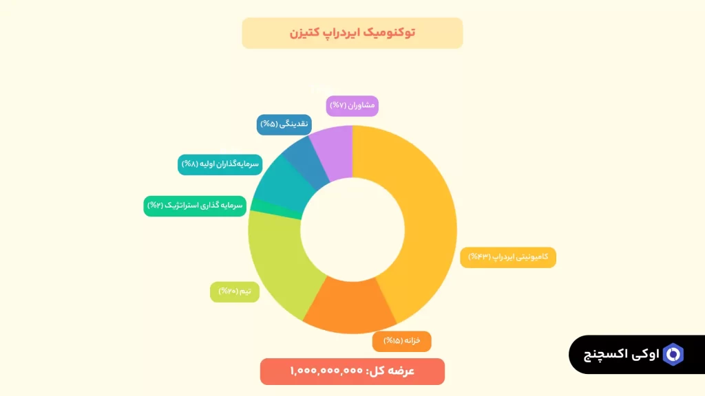 نحوه توزیع توکن ایردراپ کتیزن