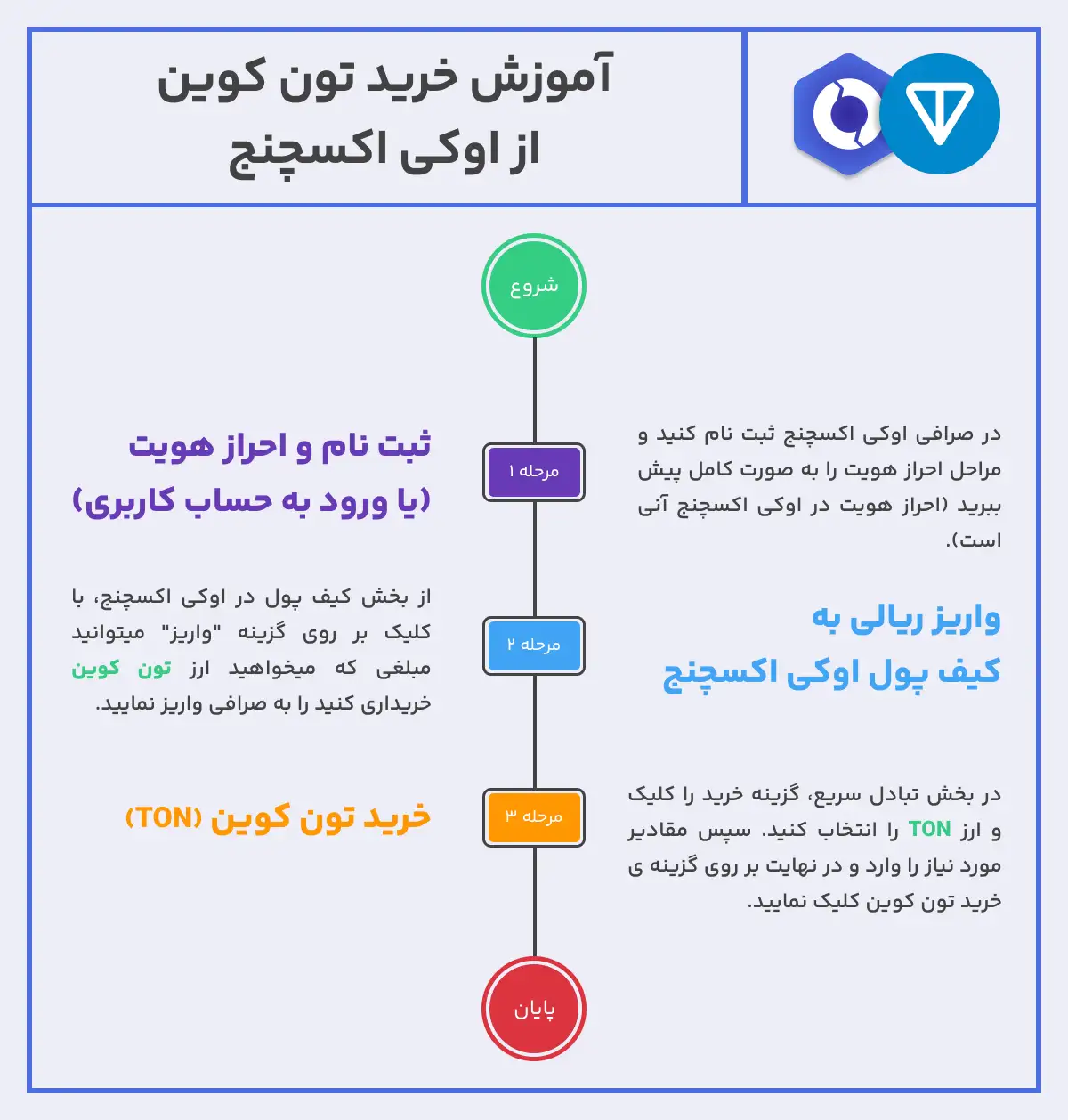 اموزش خرید تون کوین ton