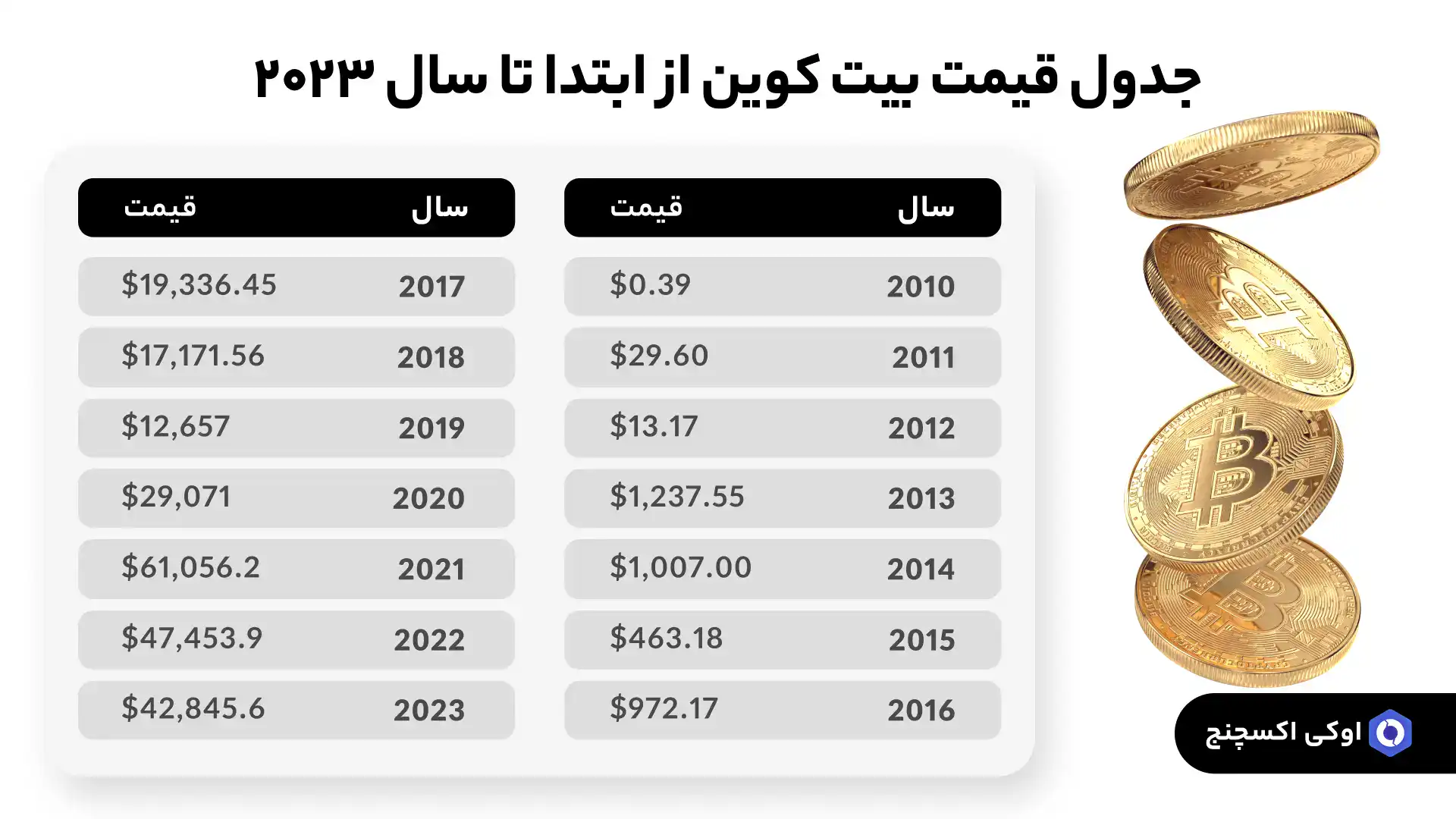 قیمت بیت کوین از ابتدا تا سال 2023 قیمت بیت کوین از ابتدا