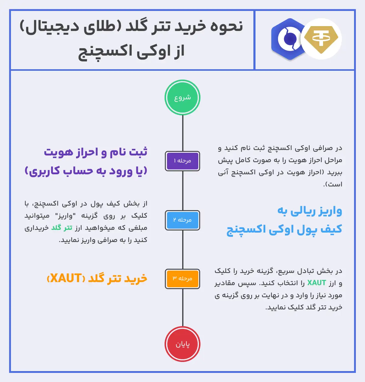 چگونه طلای دیجیتال بخریم