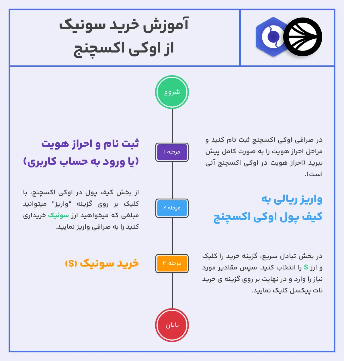 آموزش خرید ارز سونیک