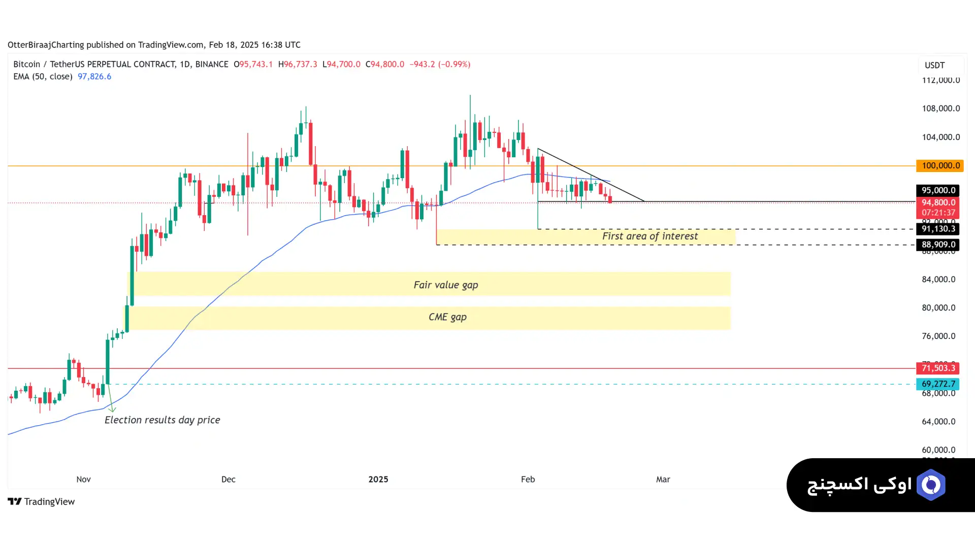 نمودار قیمت بیت کوین- نمودار 4 ساعته BTC