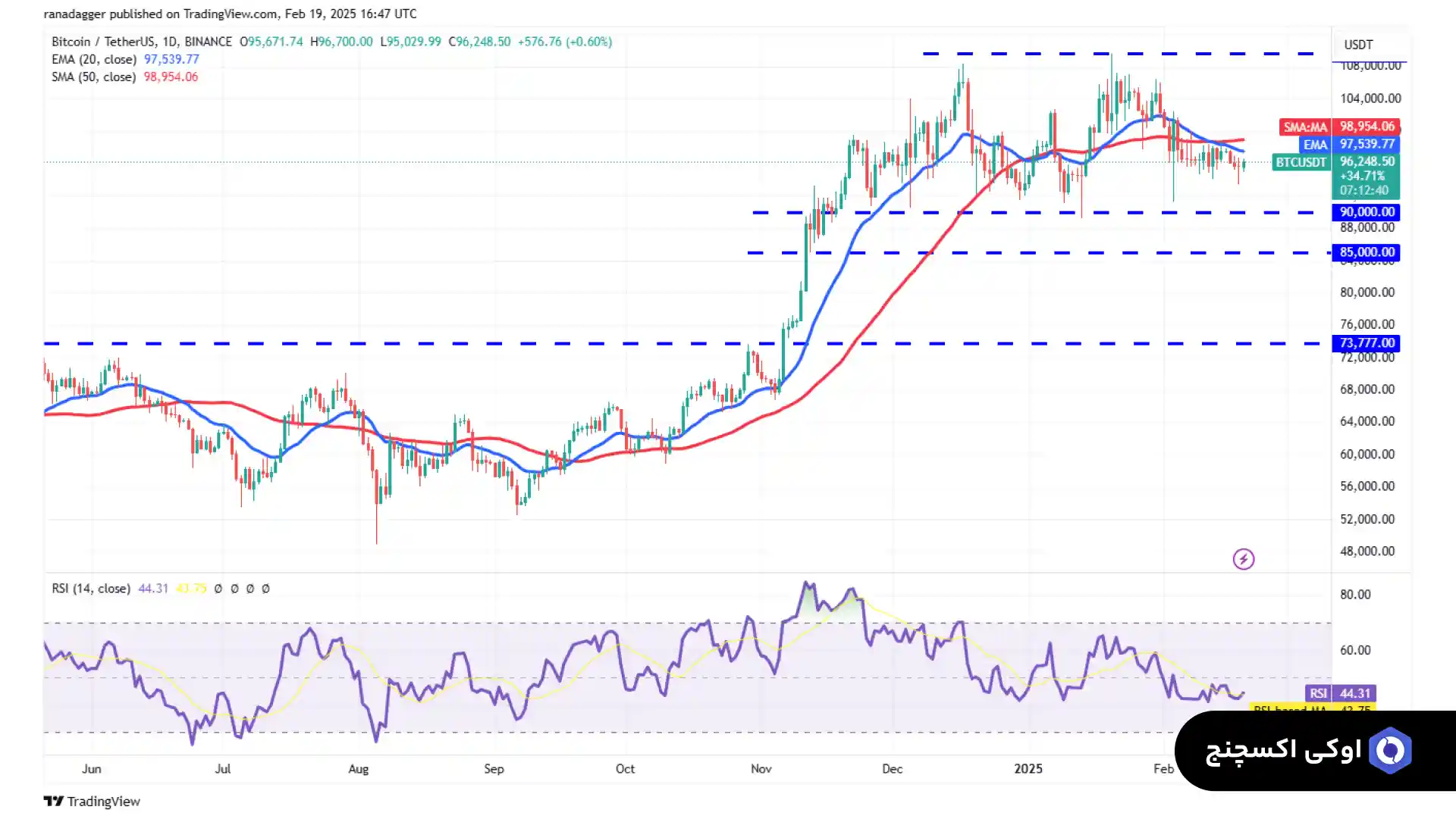 تحلیل بیت کوین (BTC) - نمودار قیمت BTC