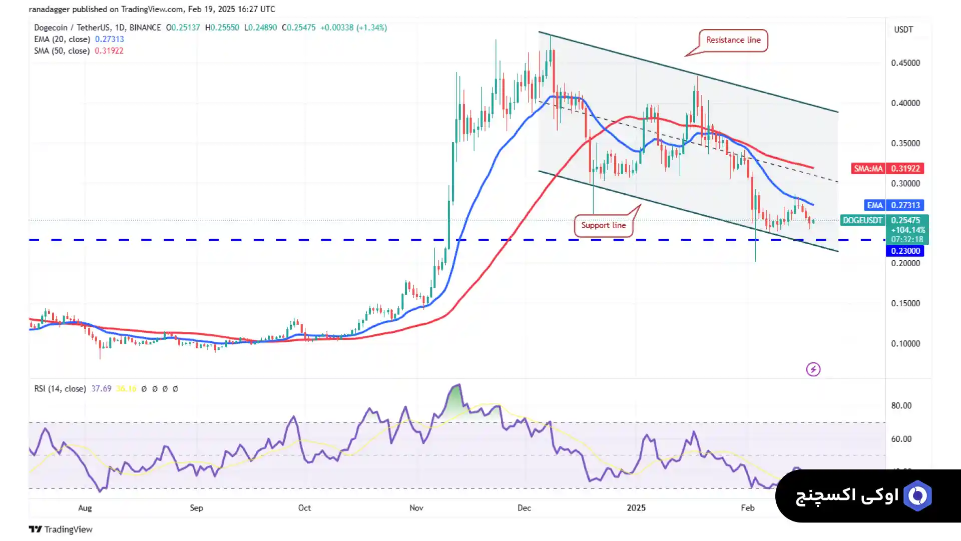 تحلیل دوج کوین (DOGE) - نمودار قیمت DOGE