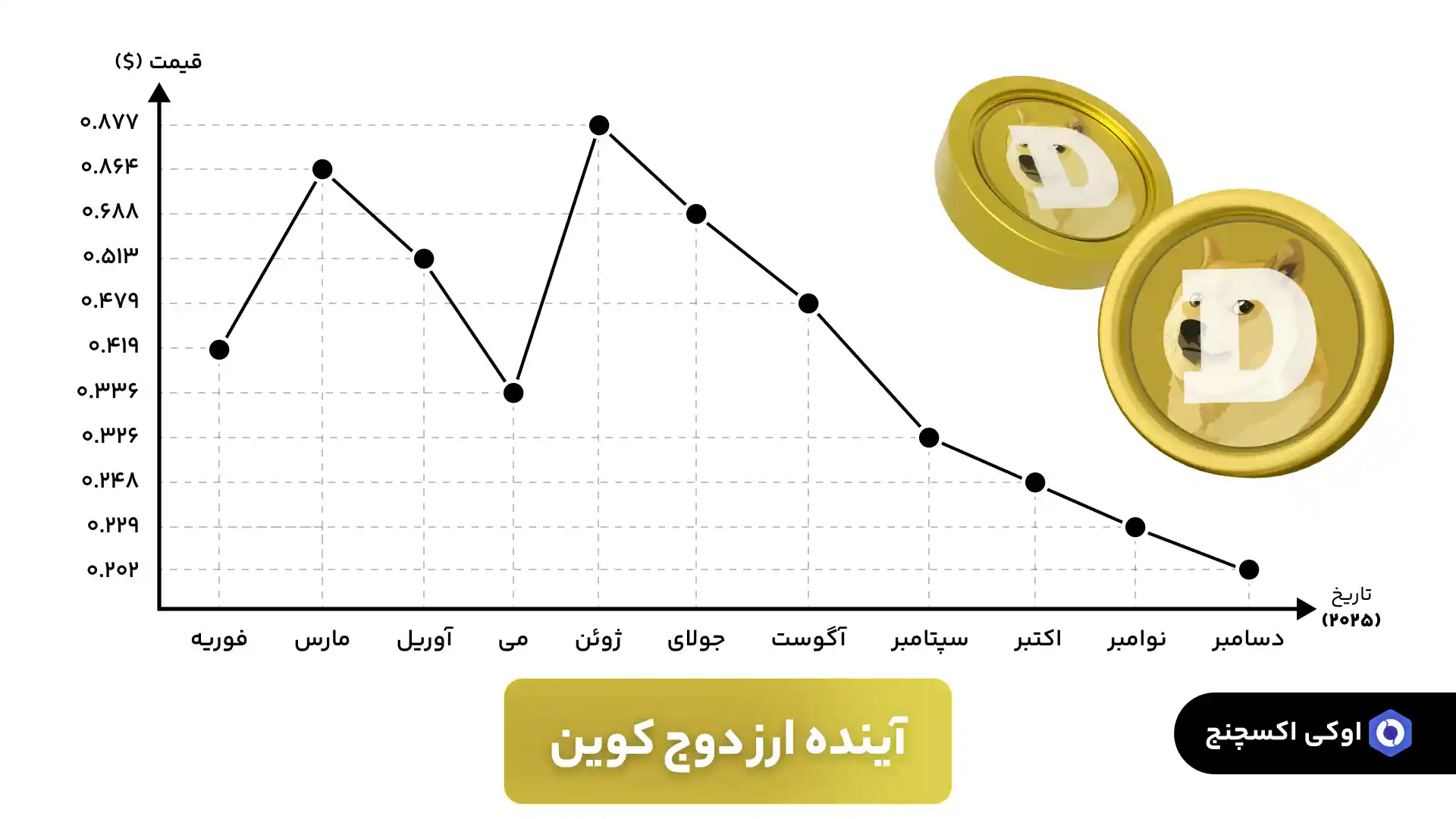 پیش بینی دوج کوین در سال 2025