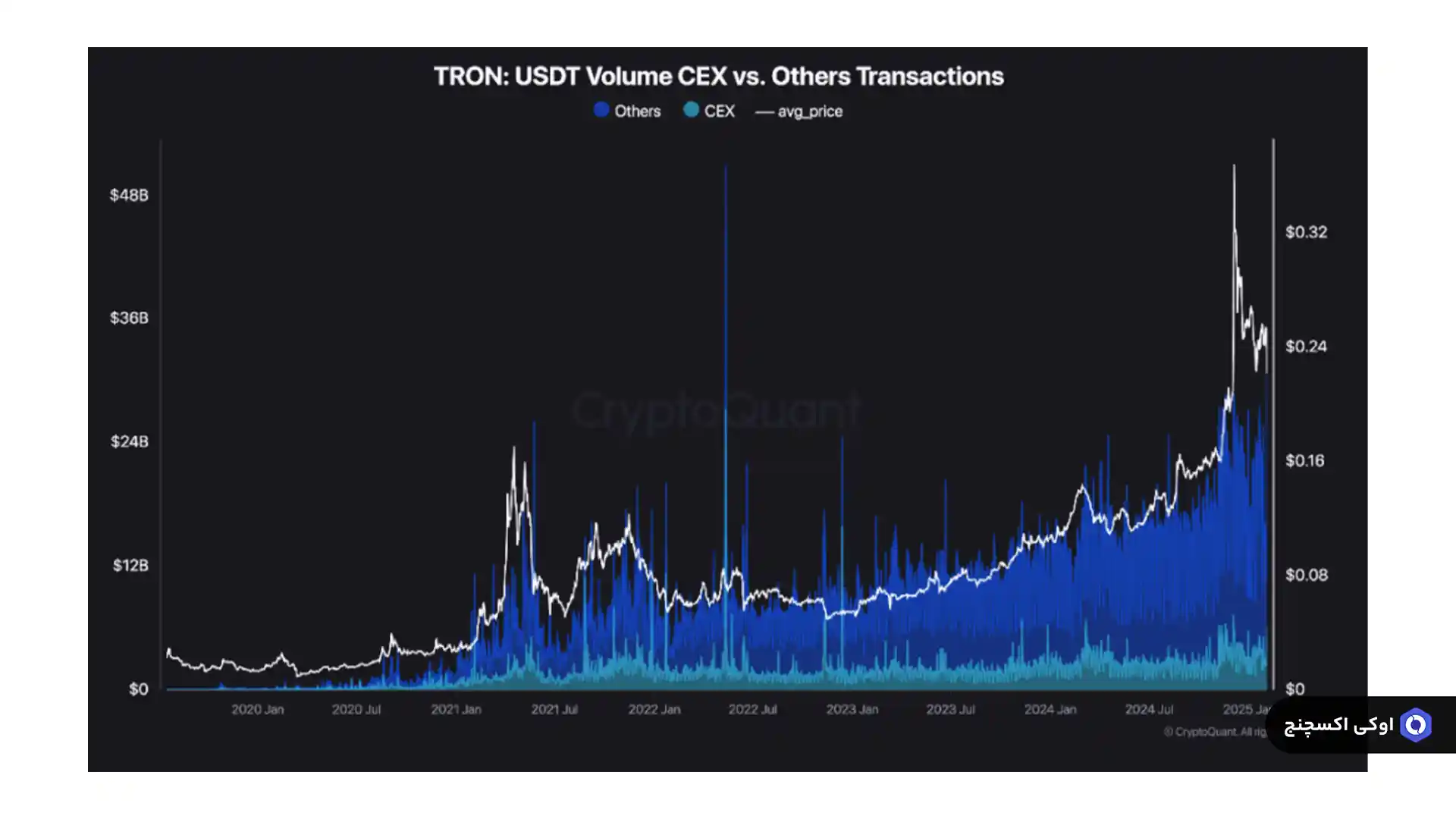 انتقال حجم USDT به شبکه ترون