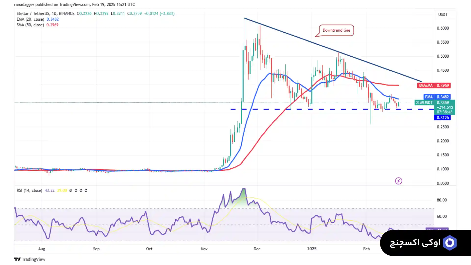 تحلیل استلار (XLM) - نمودار قیمت XLM