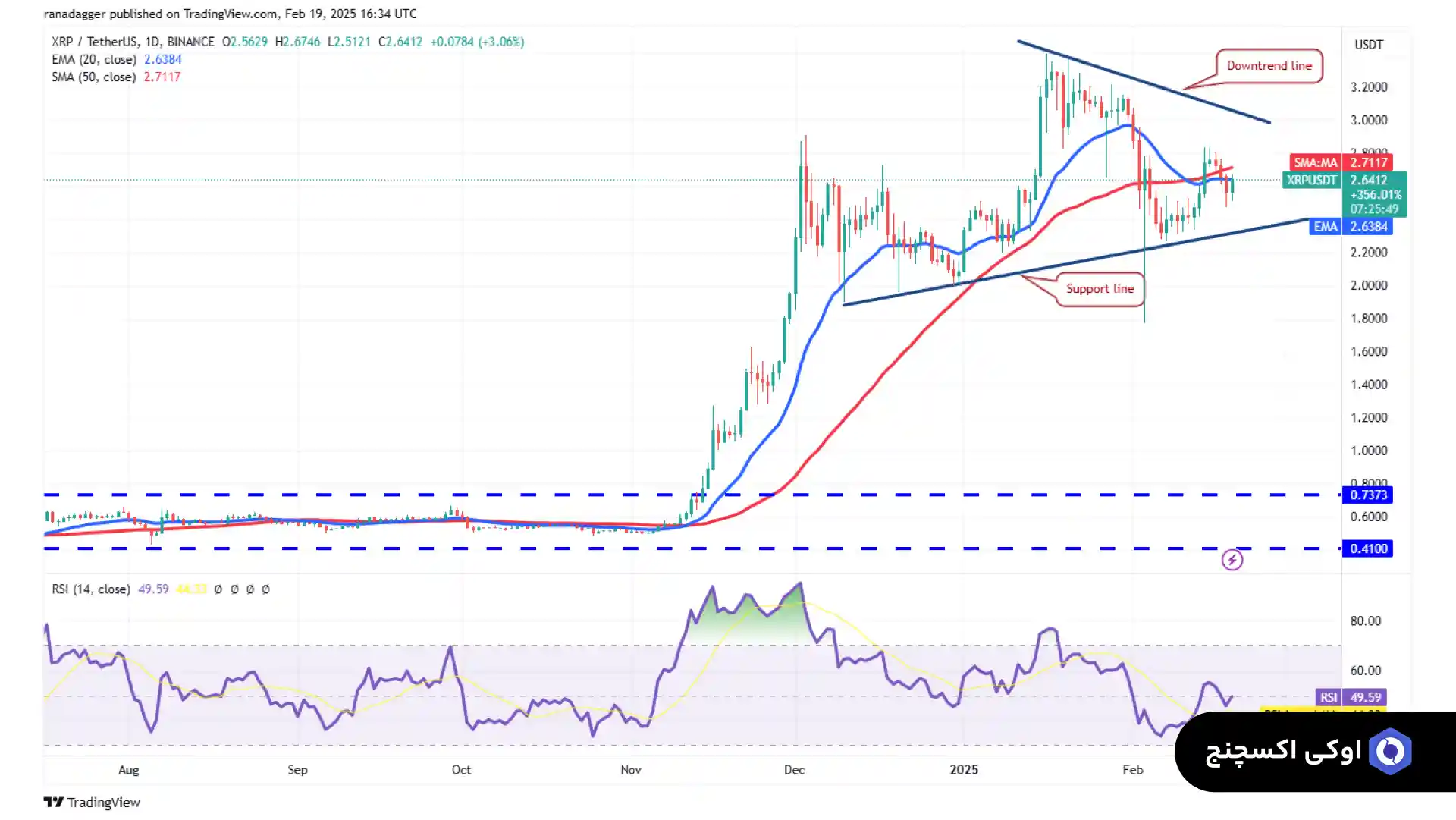 تحلیل ریپل (XRP) - نمودار قیمت XRP