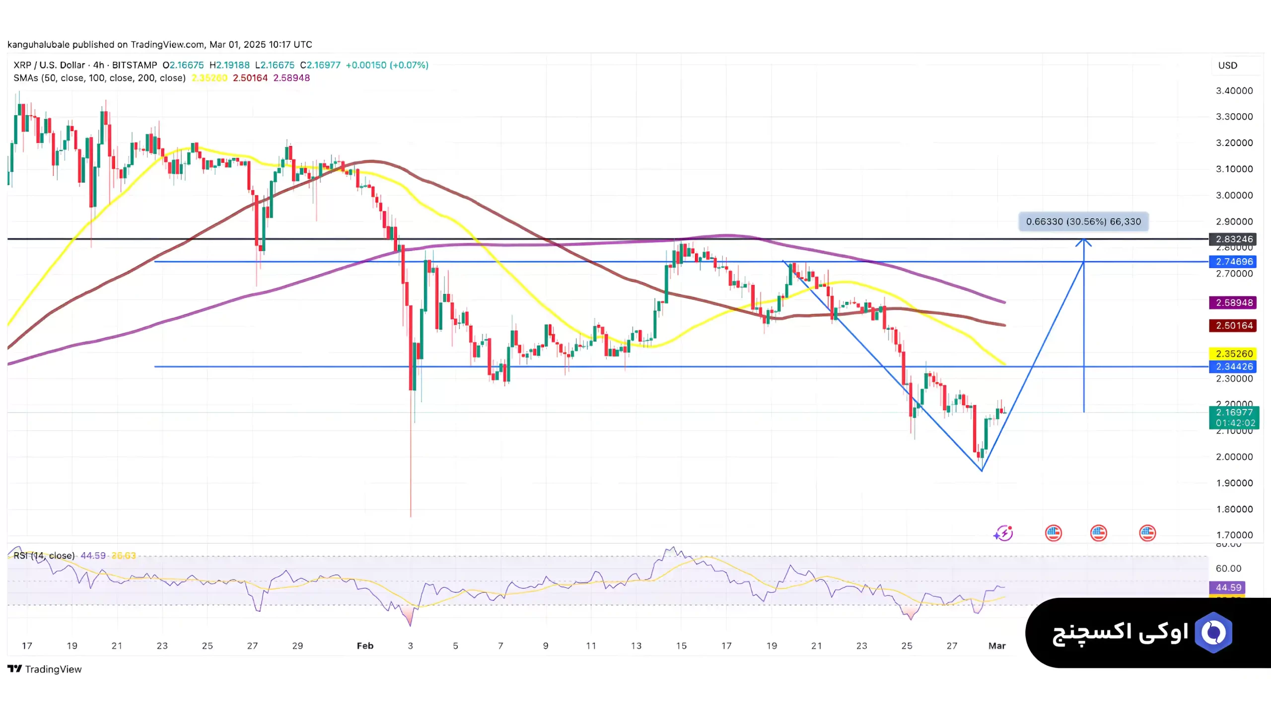 نمودار 4 ساعته قیمت ریپل (XRP)