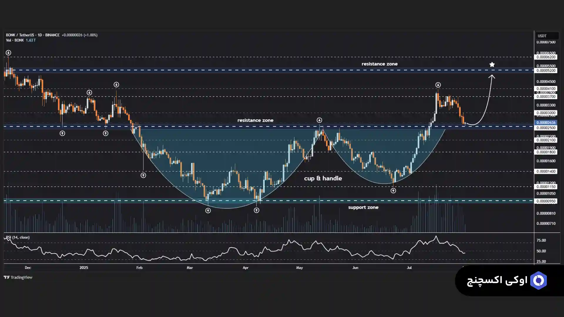 نمودار تحلیل قیمت بونک