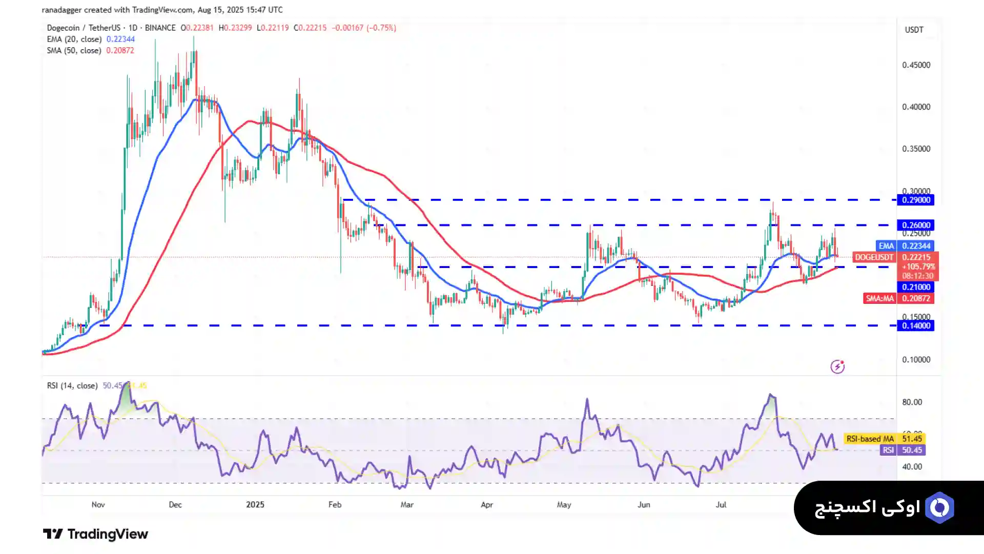تحلیل دوج کوین 25 مرداد