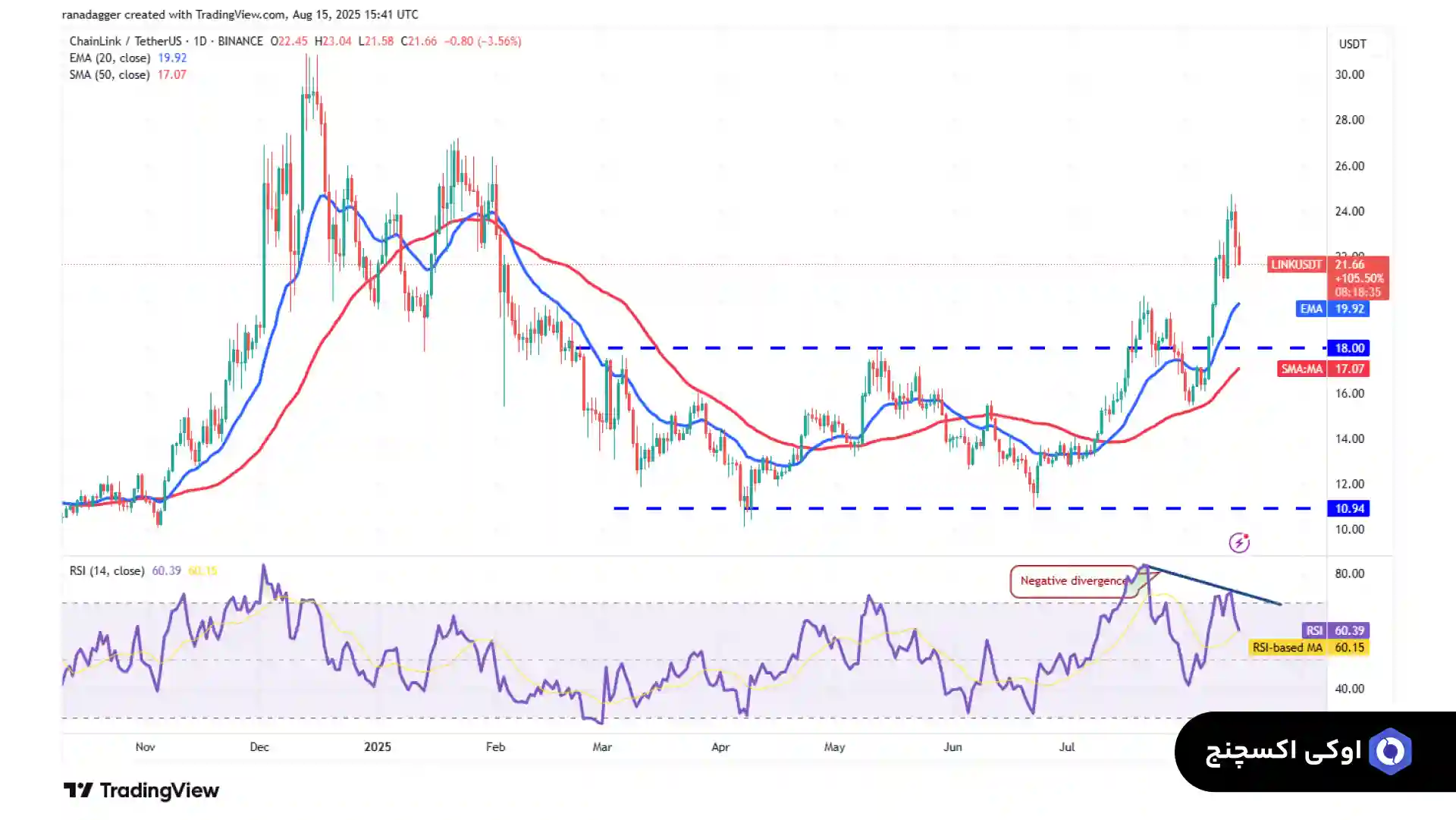 تحلیل چین لینک 25 مرداد