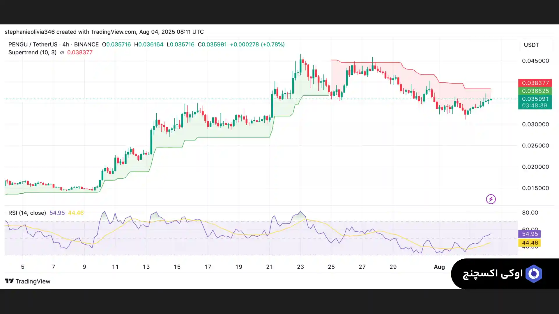 نمودار تحلیل پنگو 13 مرداد