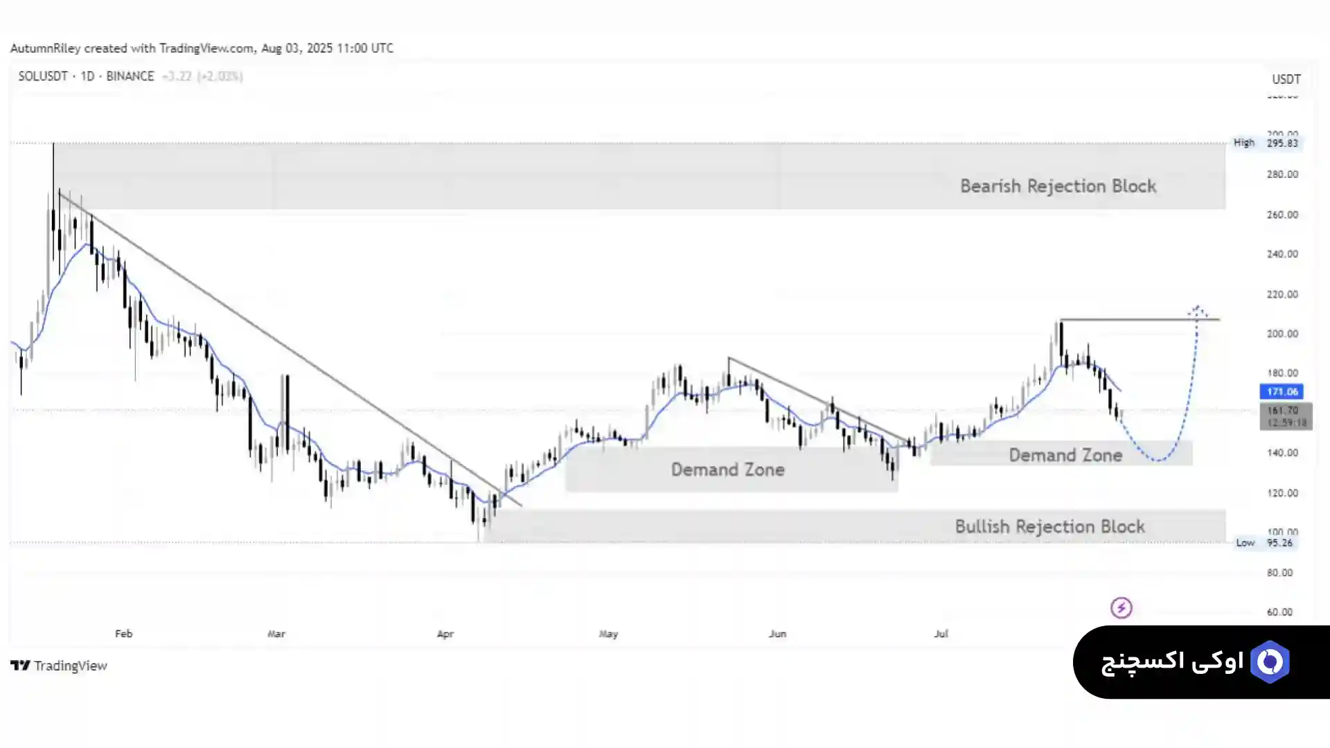 نمودار تحلیل قیمت سولانا 13 مرداد