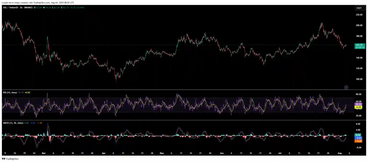 نمودار تحلیل تکنیکال قیمت سولانا