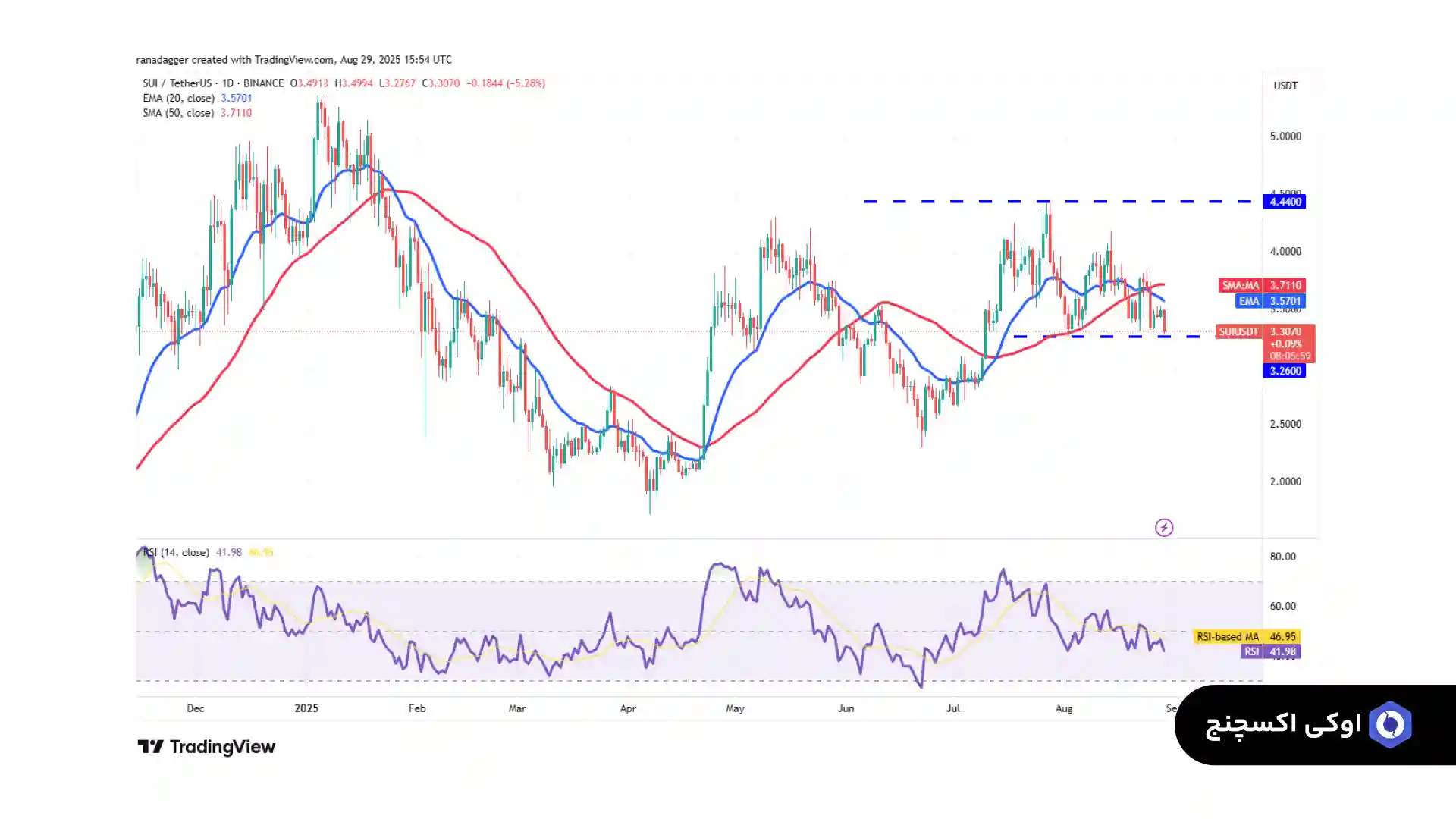 تحلیل SUI امروز 8 شهریور
