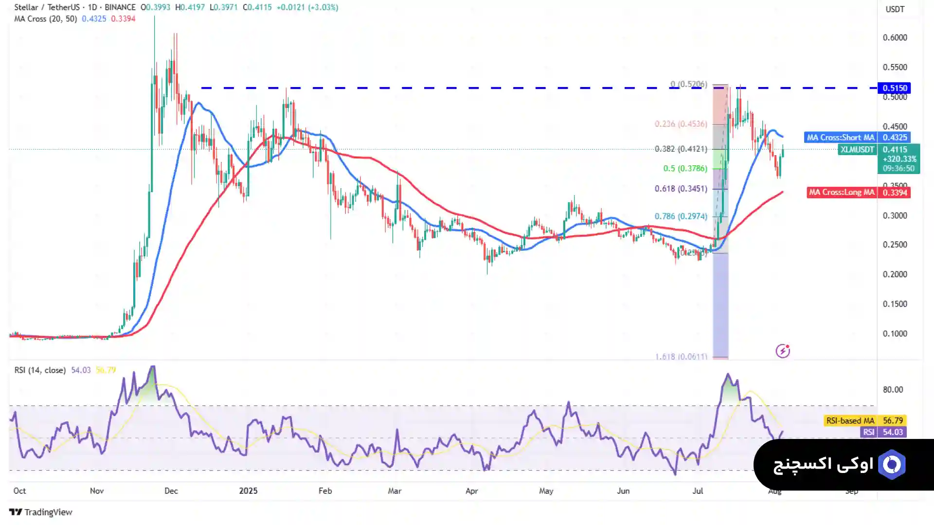 تحلیل استلار امروز 14 مرداد