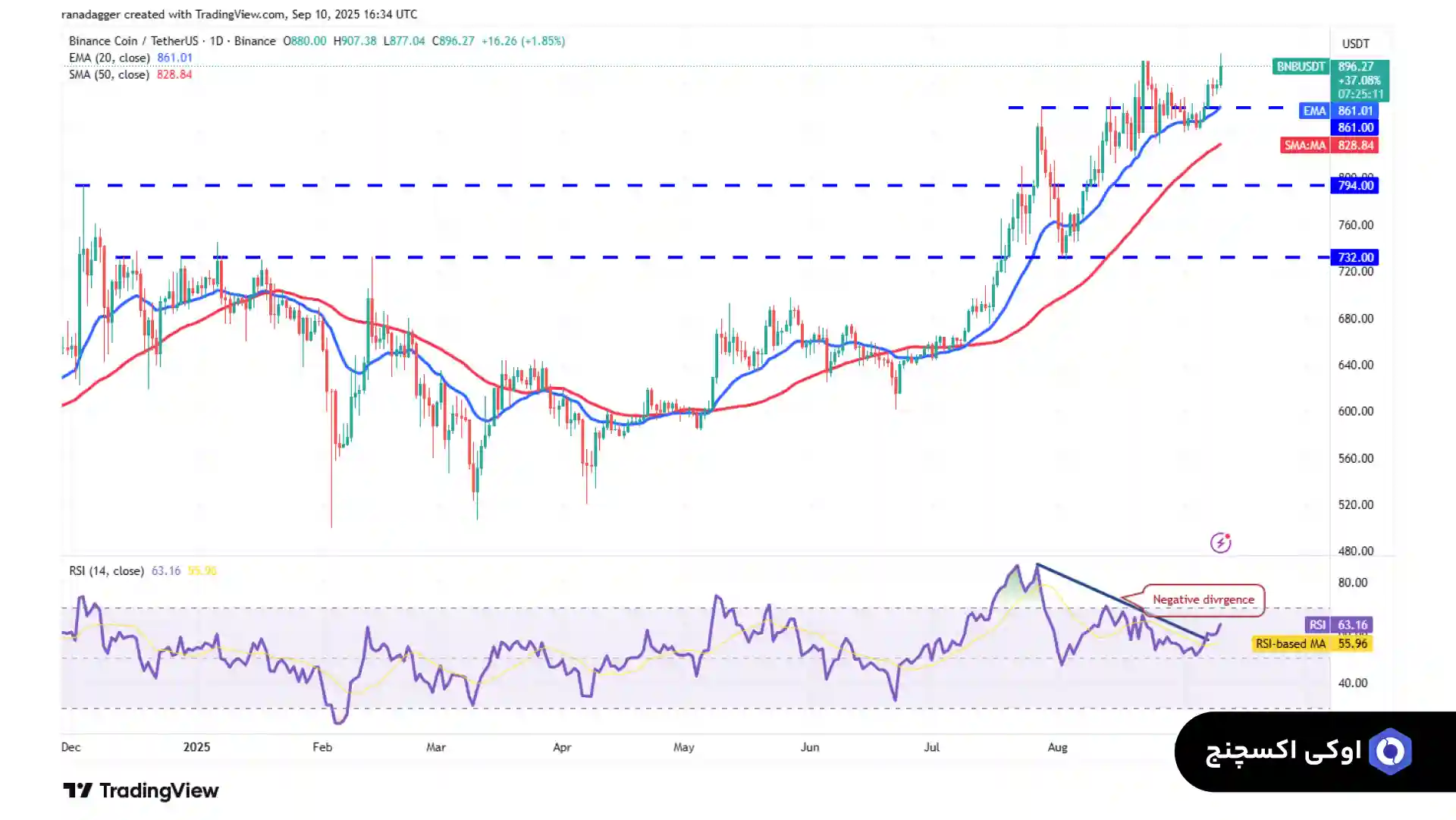 تحلیل بایننس کوین 20 شهریور