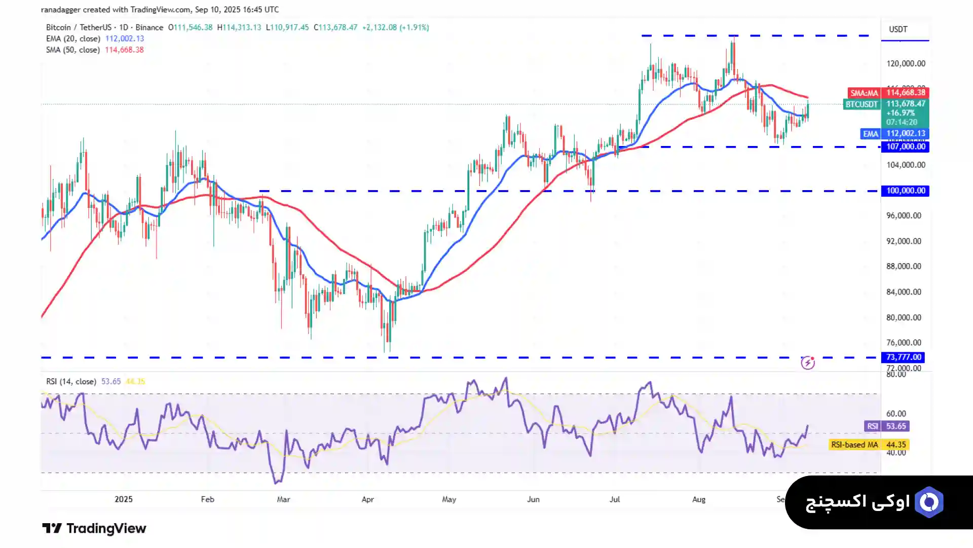تحلیل بیت کوین 20 شهریور
