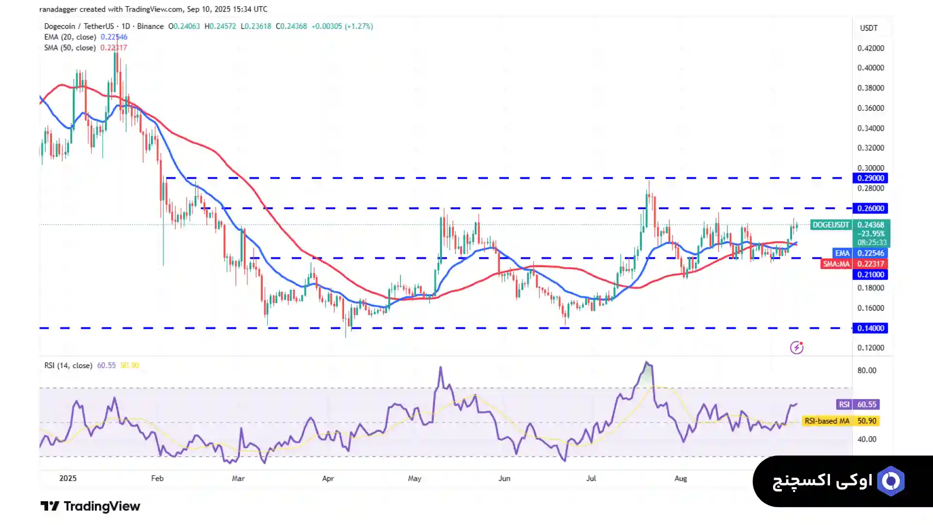 تحلیل دوج کوین 20 شهریور