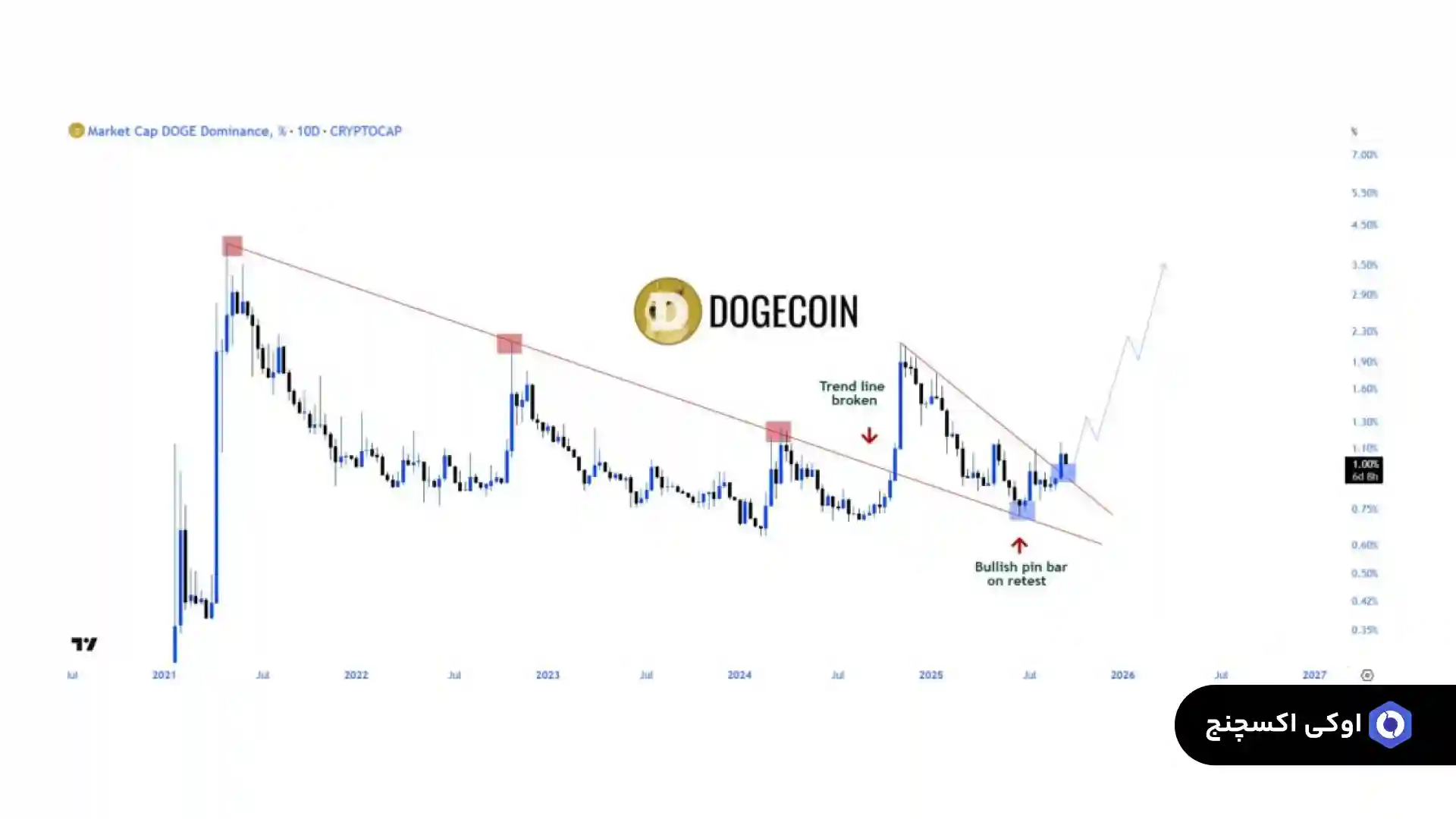 نمودار تسلط قیمت دوج کوین
