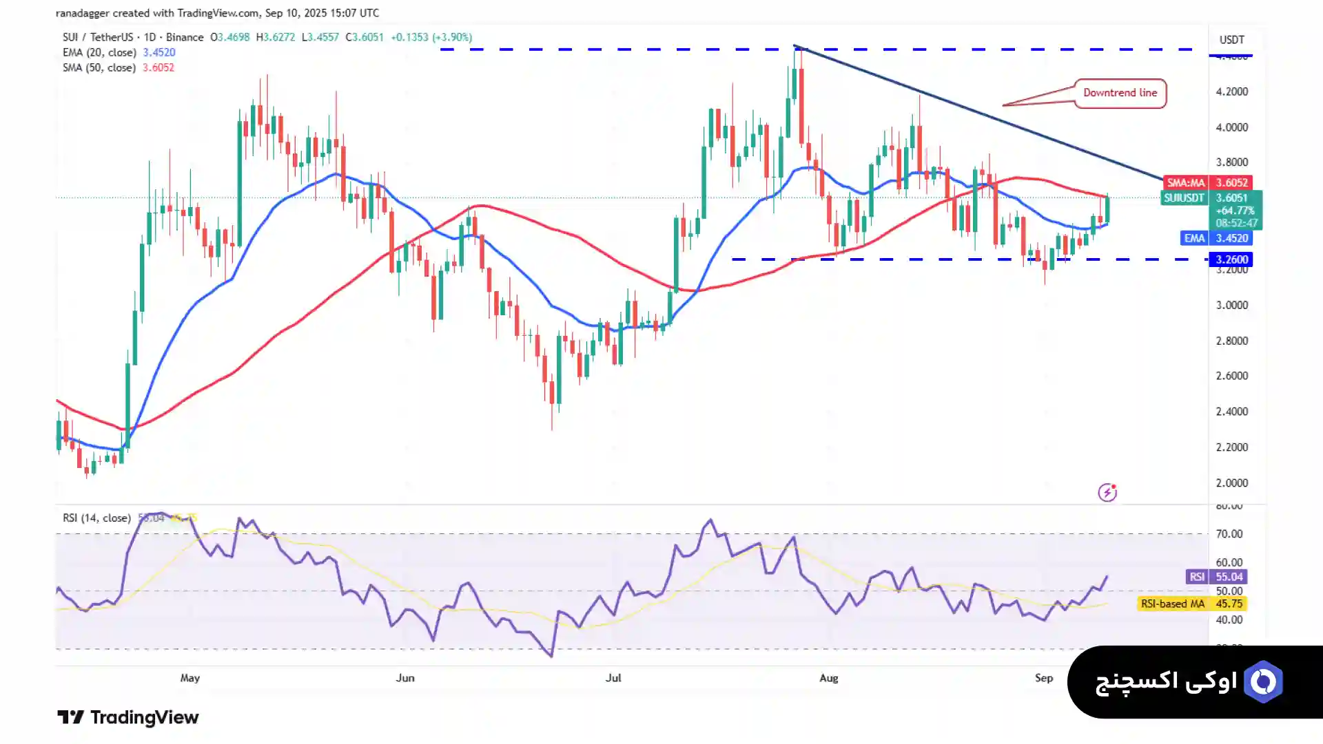 تحلیل SUI امروز 20 شهریور