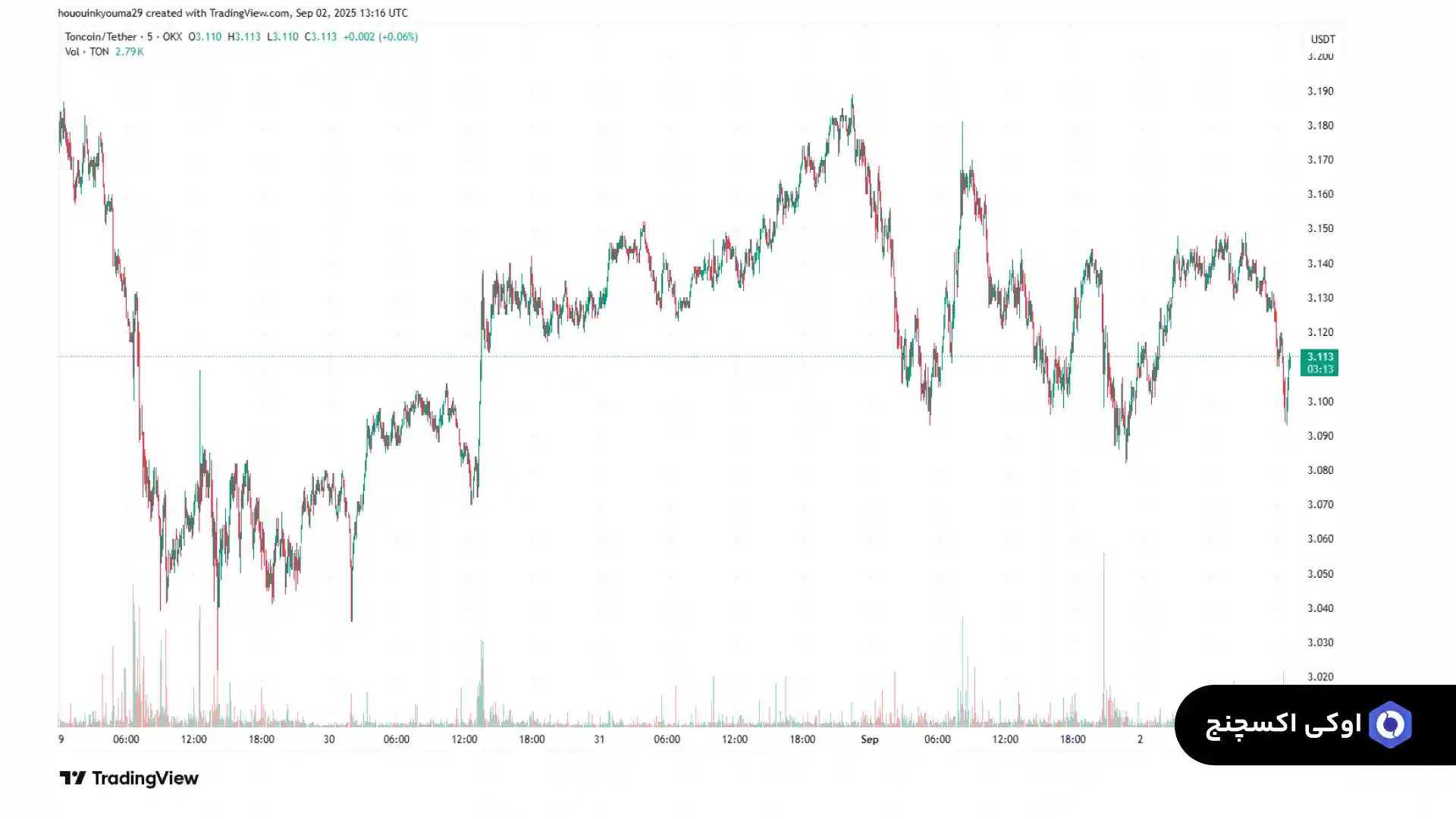 تحلیل قیمت TON امروز 12 شهریور
