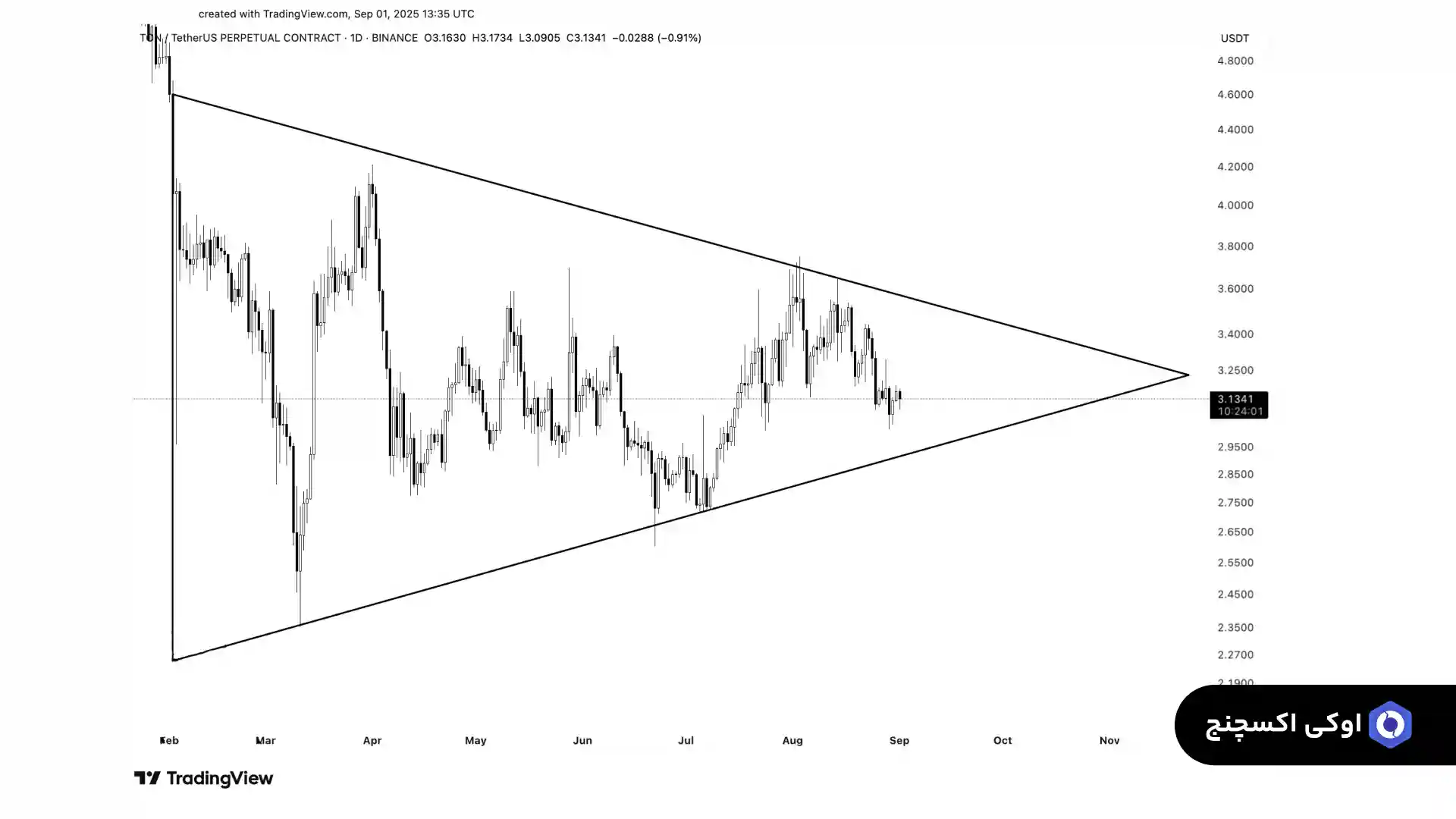 تحلیل قیمت تون کوین 12 شهریور