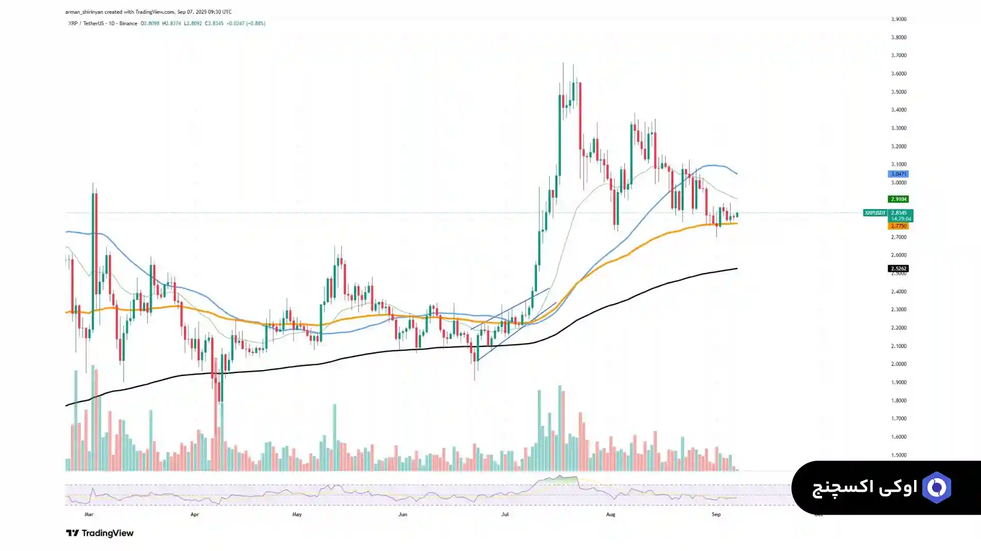 تحلیل ریپل امروز 16 شهریور