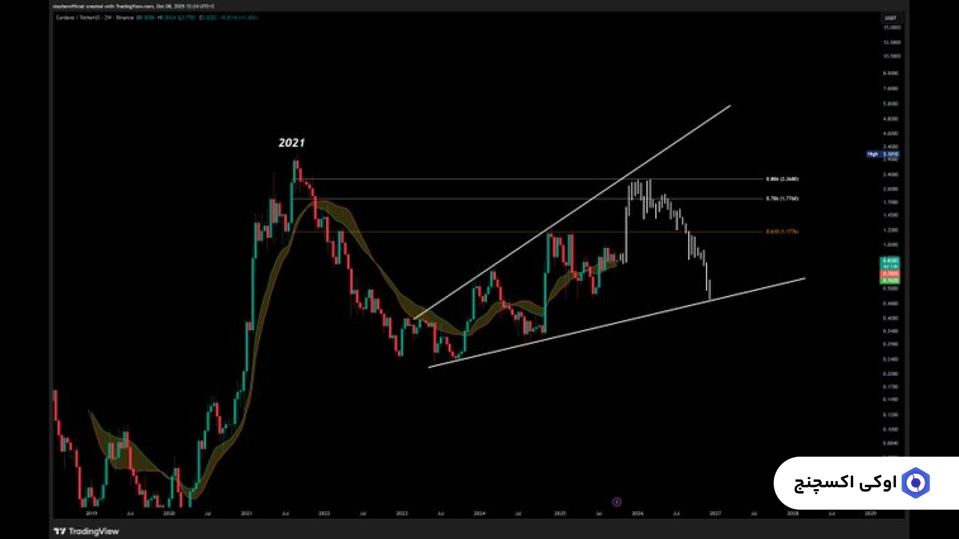 تحلیل تکنیکال کاردانو