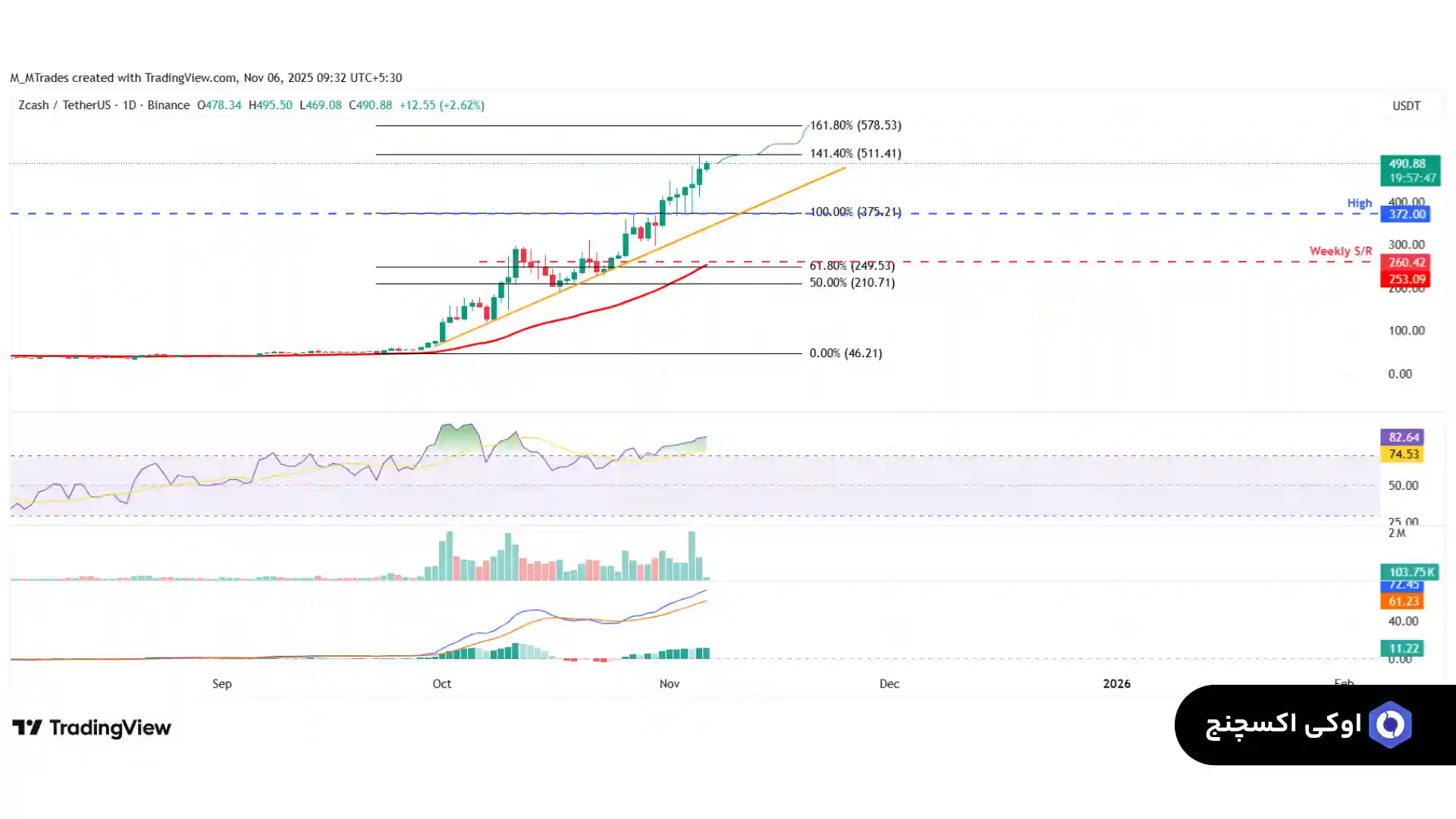 تحلیل ارز ZEC امروز 15 آبان