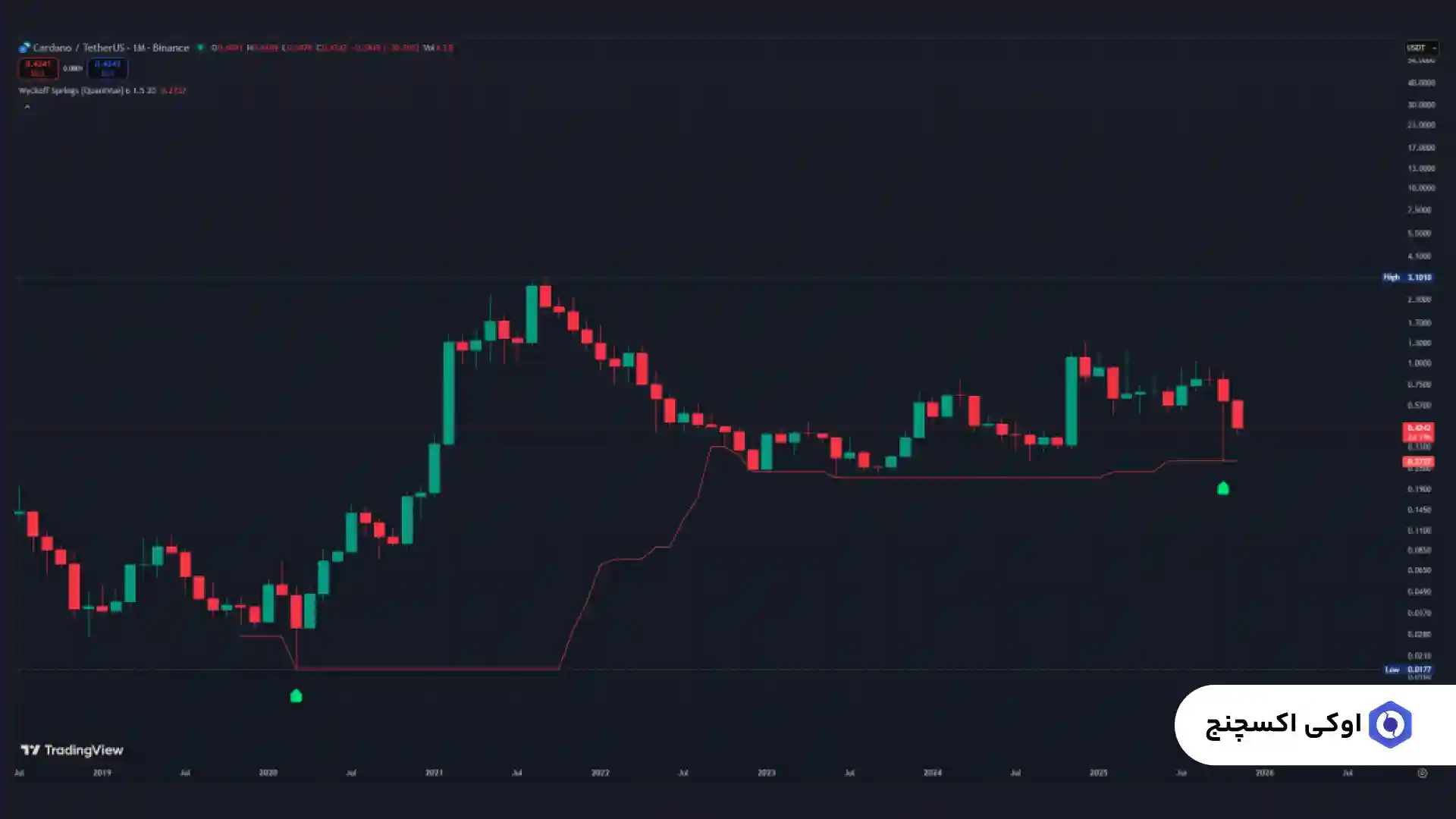 تحلیل کاردانو امروز 8 آذر