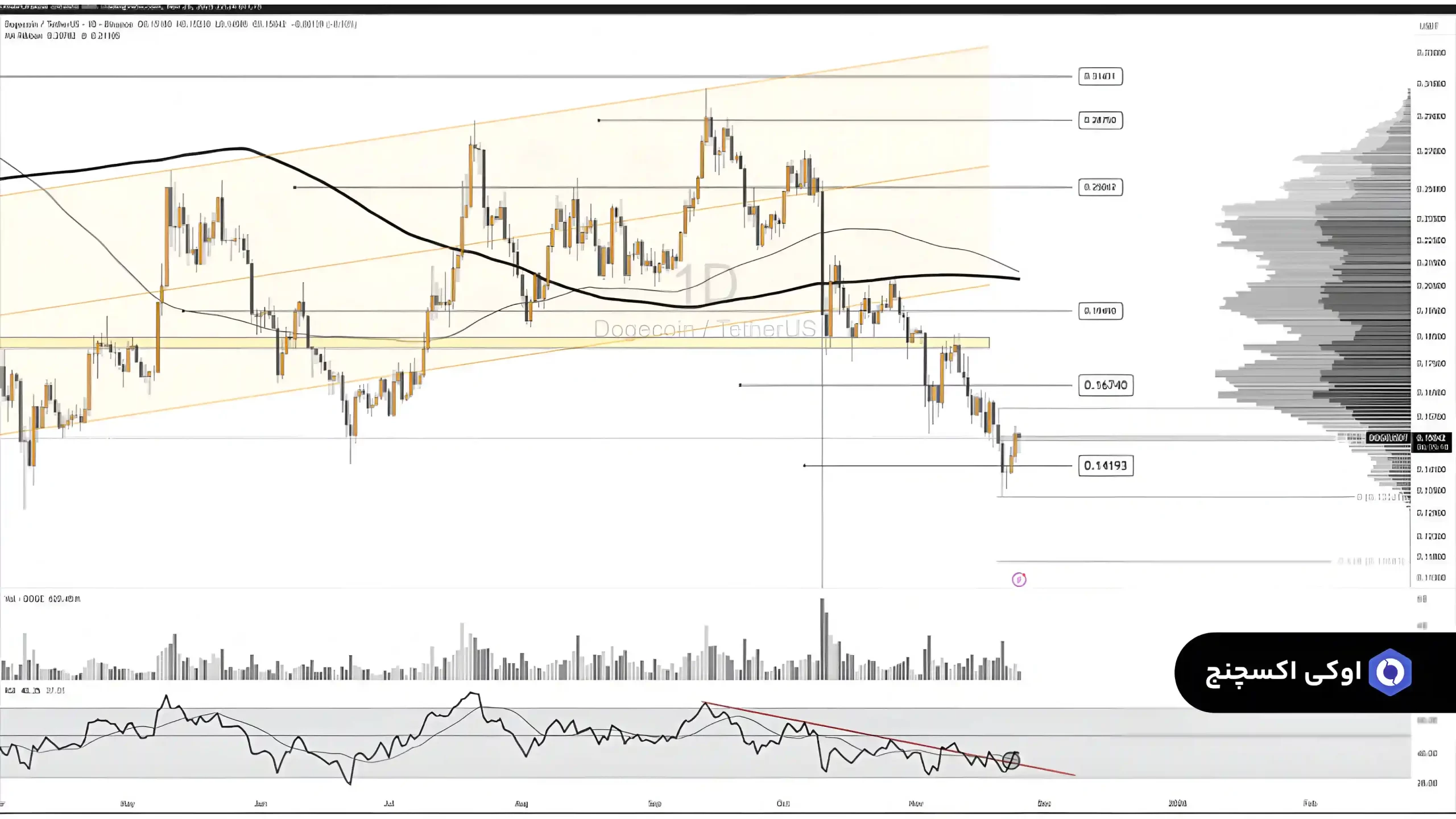 تحلیل قیمت دوج کوین 5 آذر