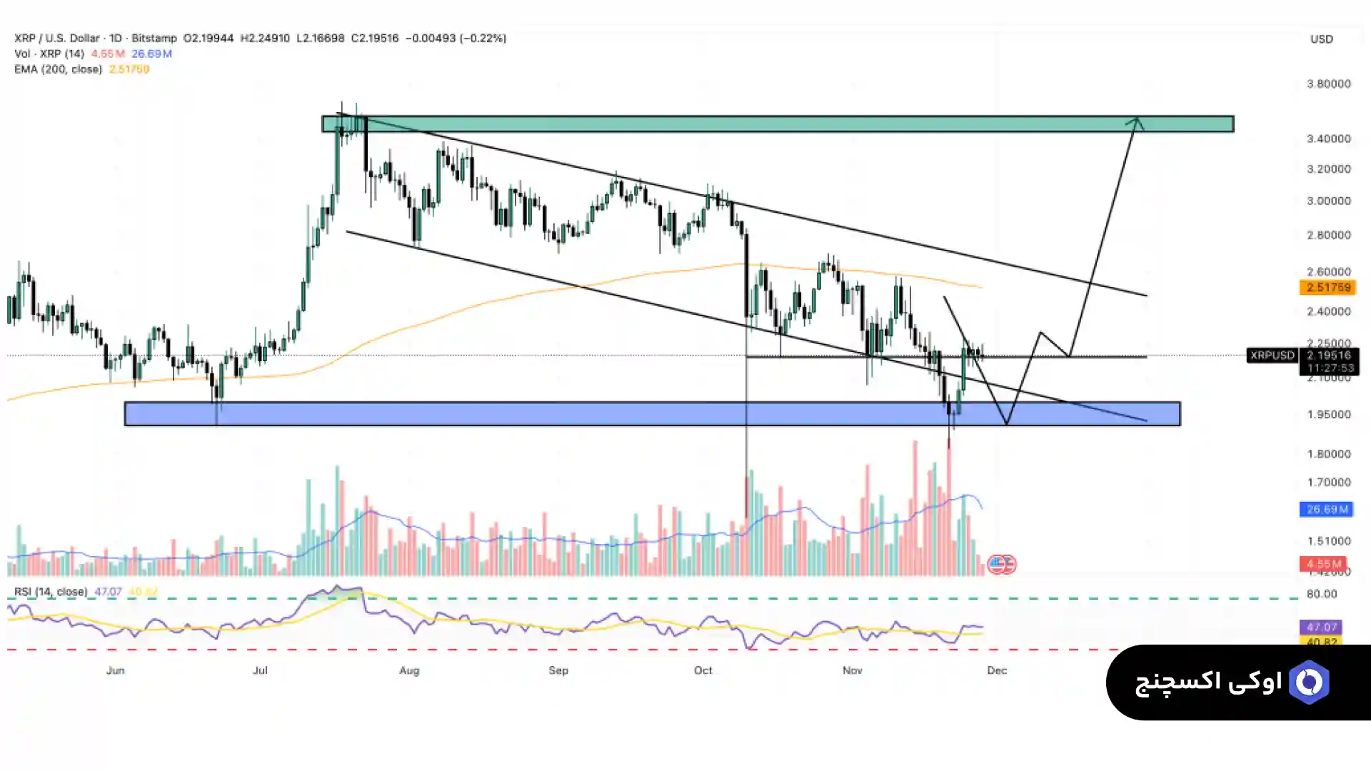 تحلیل ریپل امروز 8 آذر