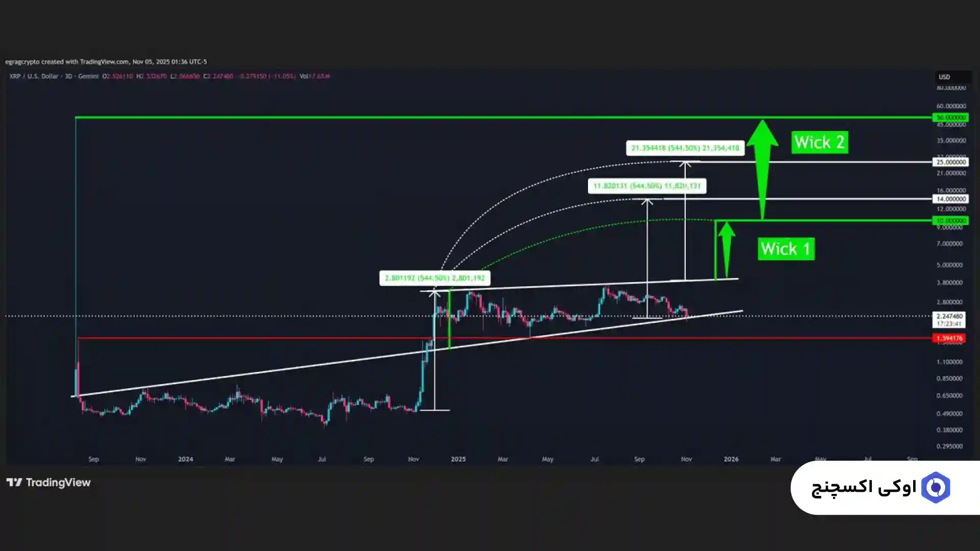 تحلیل قیمت ریپل امروز