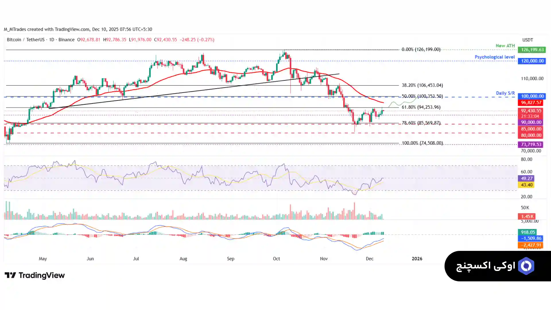 تحلیل بیت کوین 19 آذر