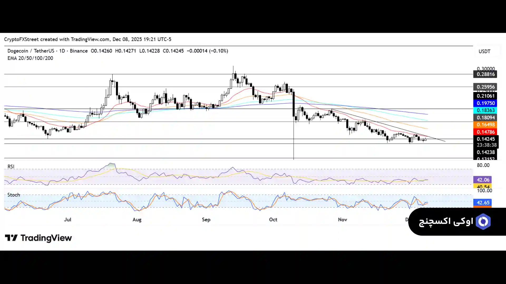 تحلیل دوج کوین 18 آذر