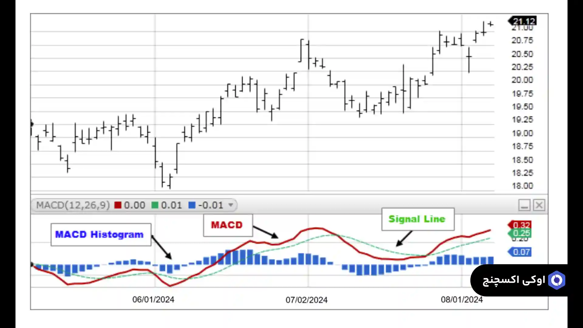 اندیکاتور MACD