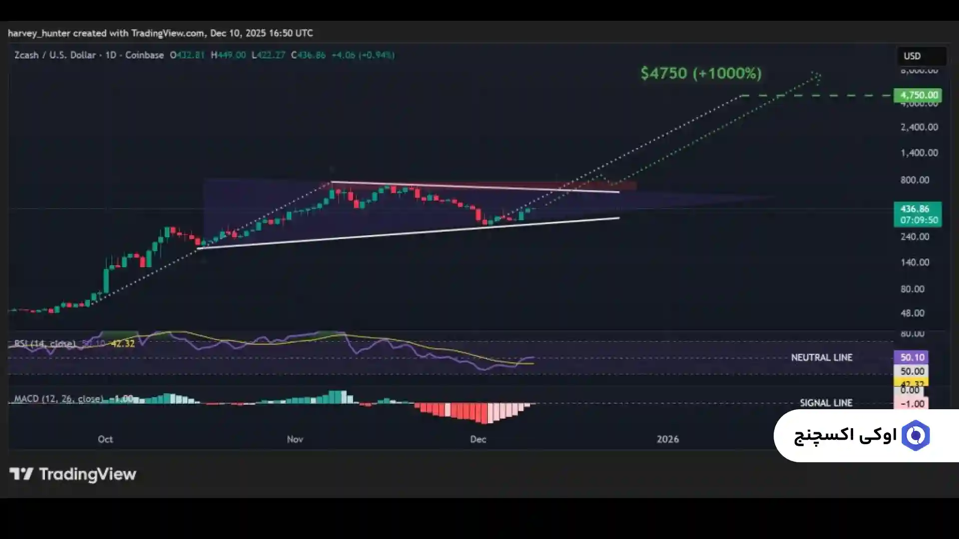 نمودار تحلیل قیمت زی کش