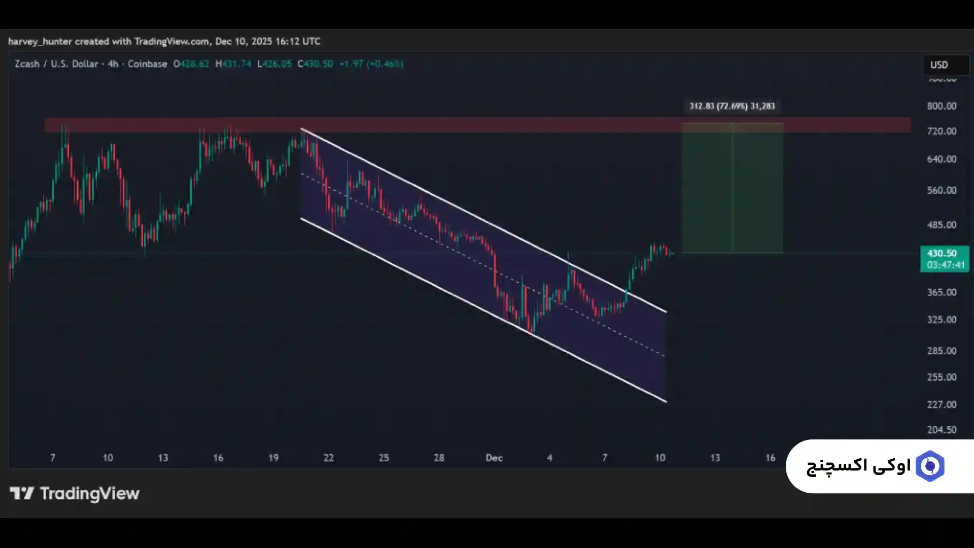 تحلیل قیمت زی کش 20 آذر