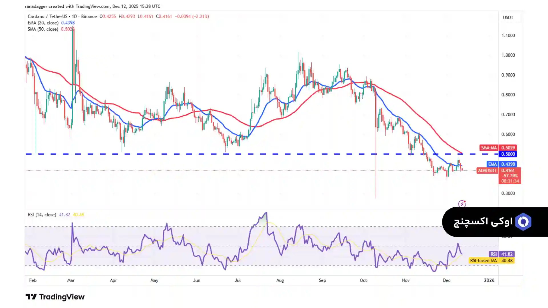 تحلیل کاردانو امروز 22 آذر