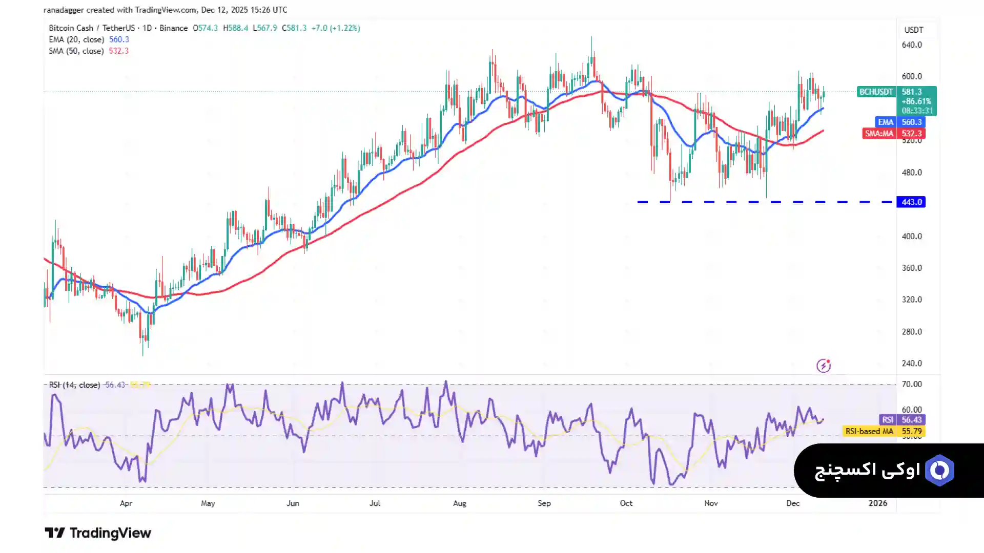 تحلیل بیت کوین کش امروز 22 آذر