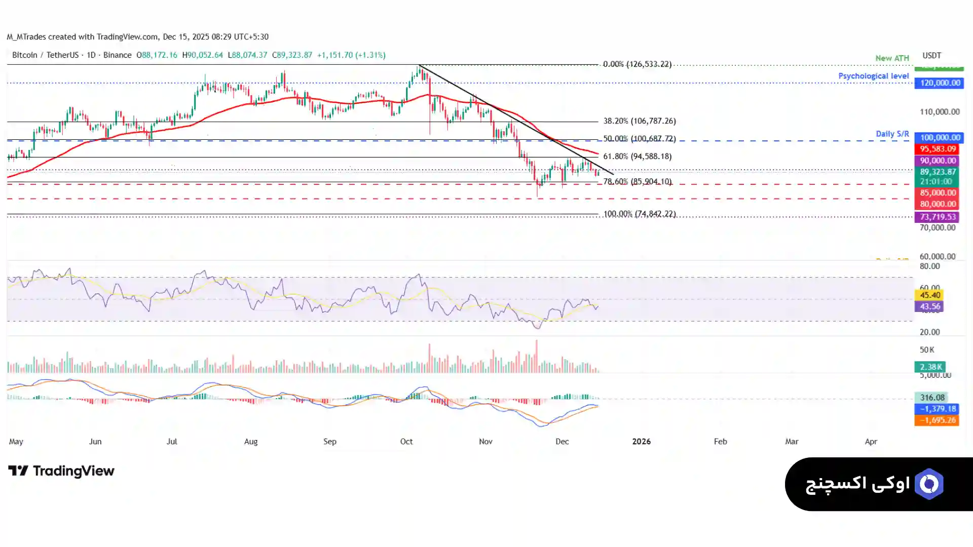 تحلیل بیت کوین 24 آذر
