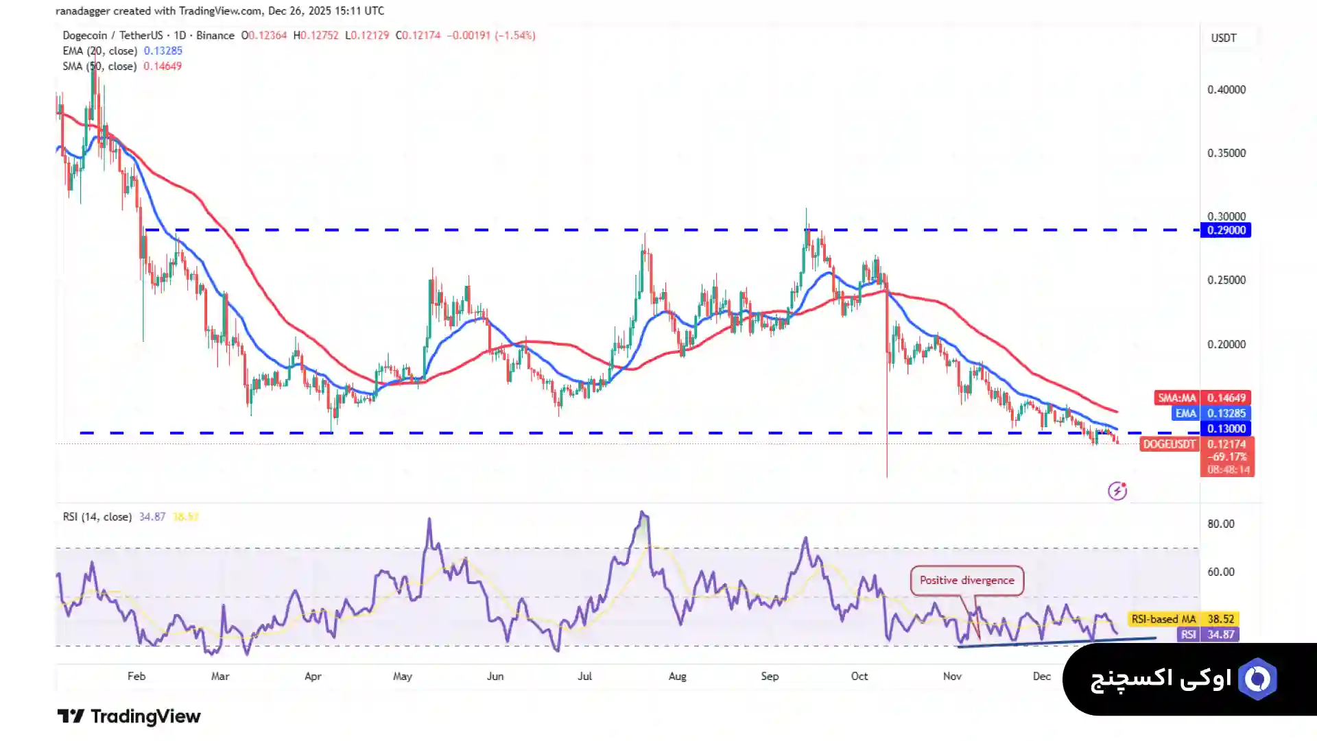 تحلیل دوج کوین 6 دی