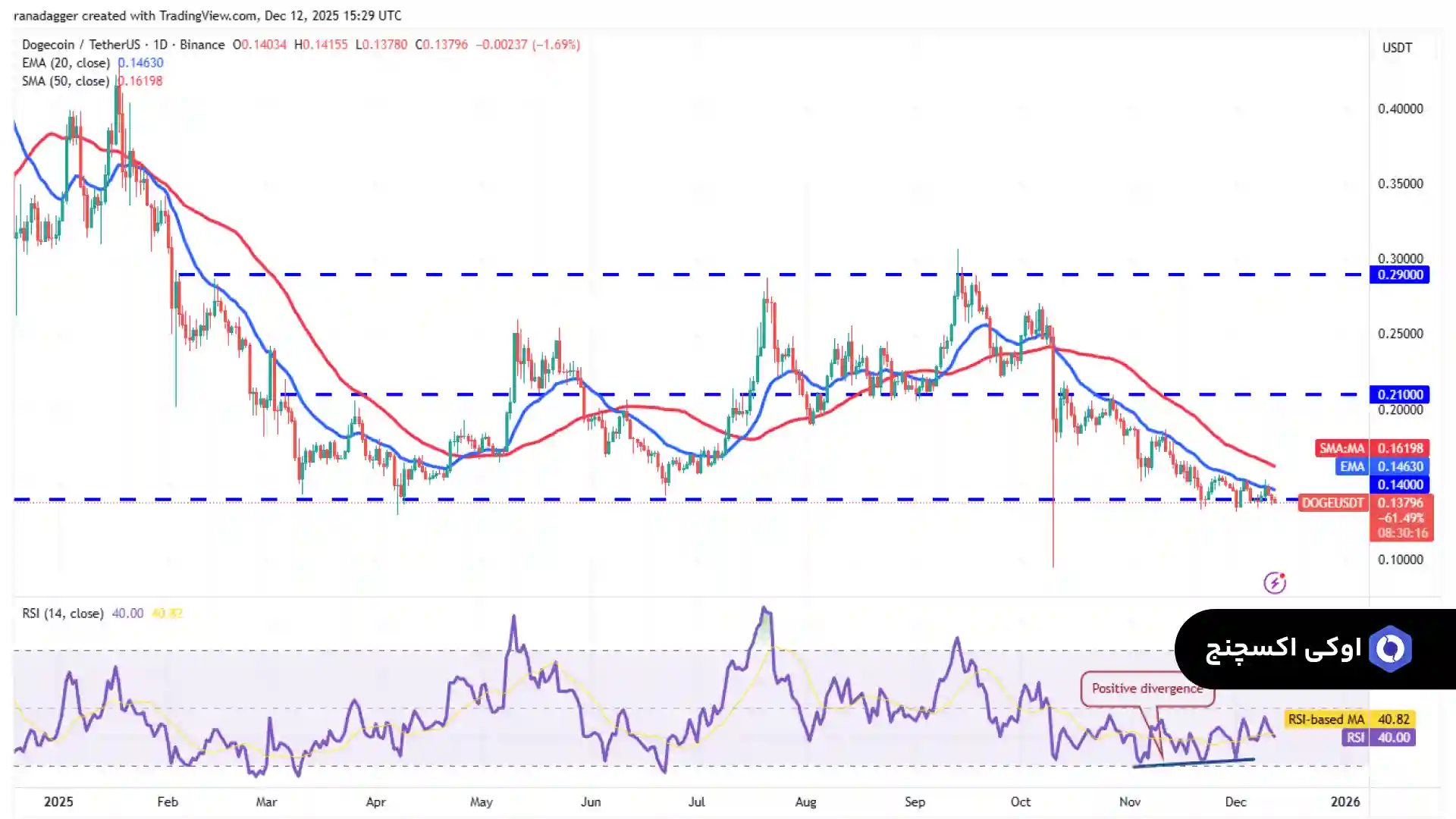 تحلیل دوج کوین امروز 22 آذر