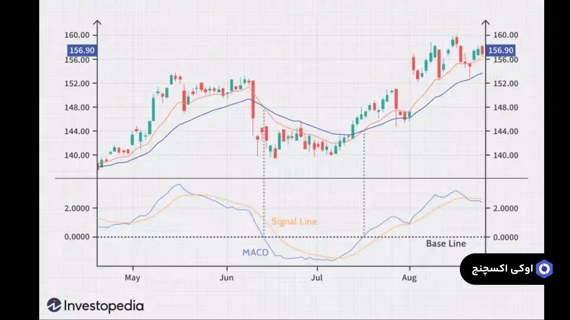 آموزش شاخص مکدی
