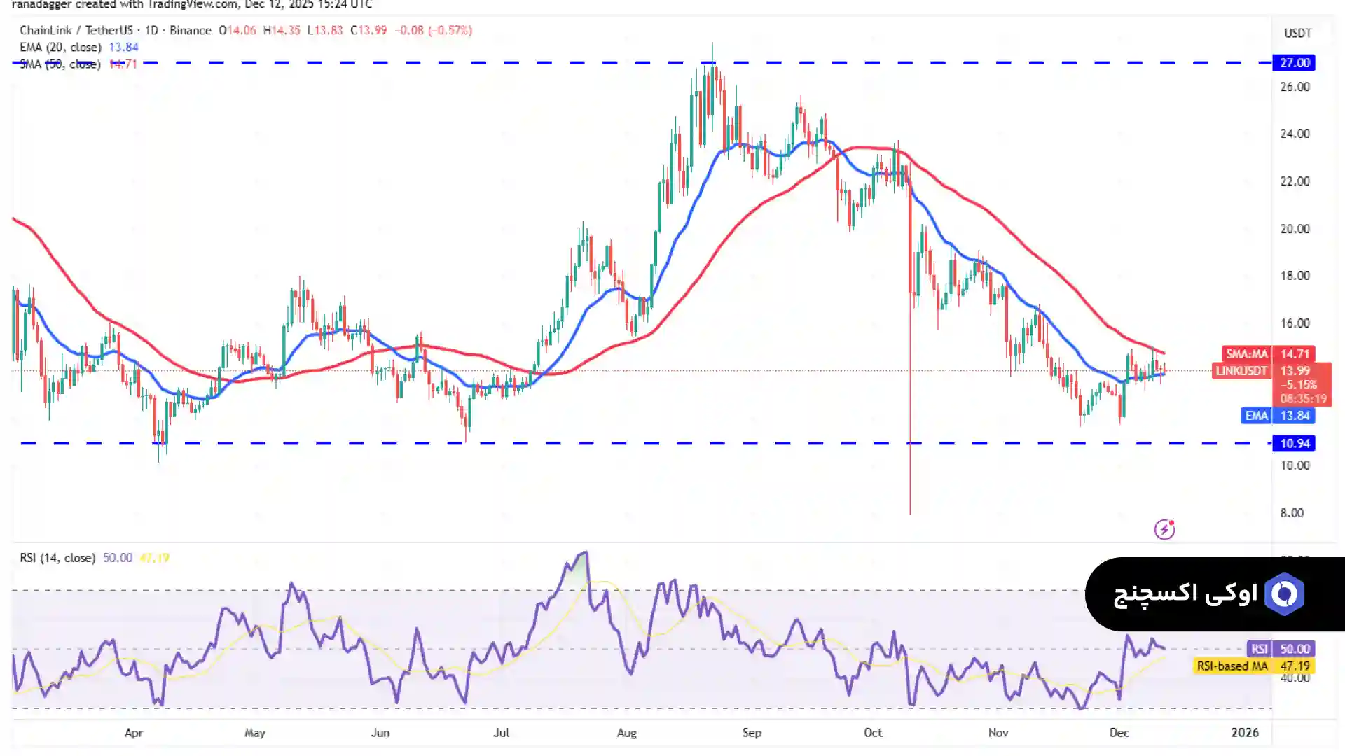 تحلیل چین لینک