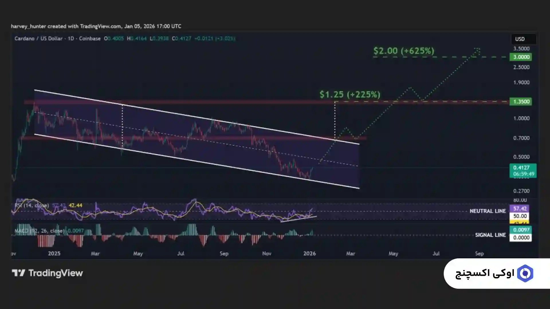تحلیل کاردانو امروز 16 دی