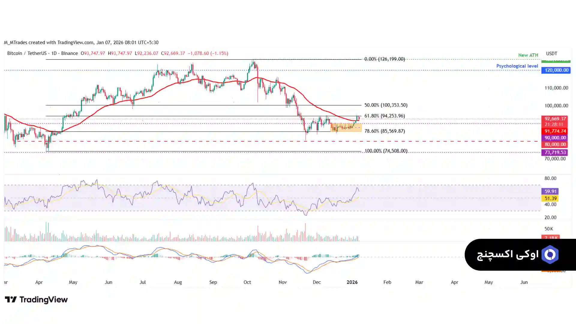 تحلیل بیت کوین امروز 17 دی